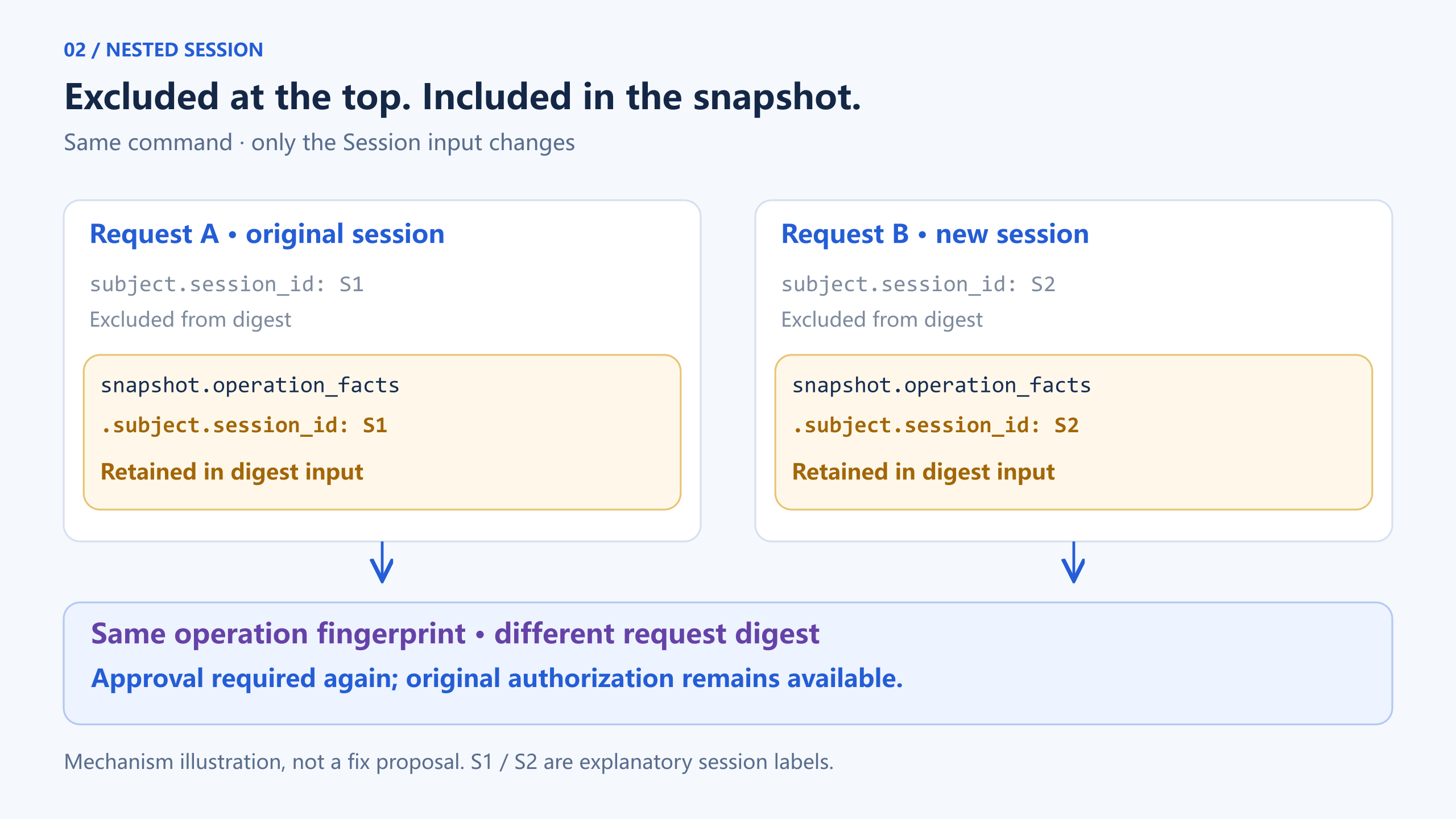 Figure 2: Top-level Session is excluded while nested Session remains in the digest