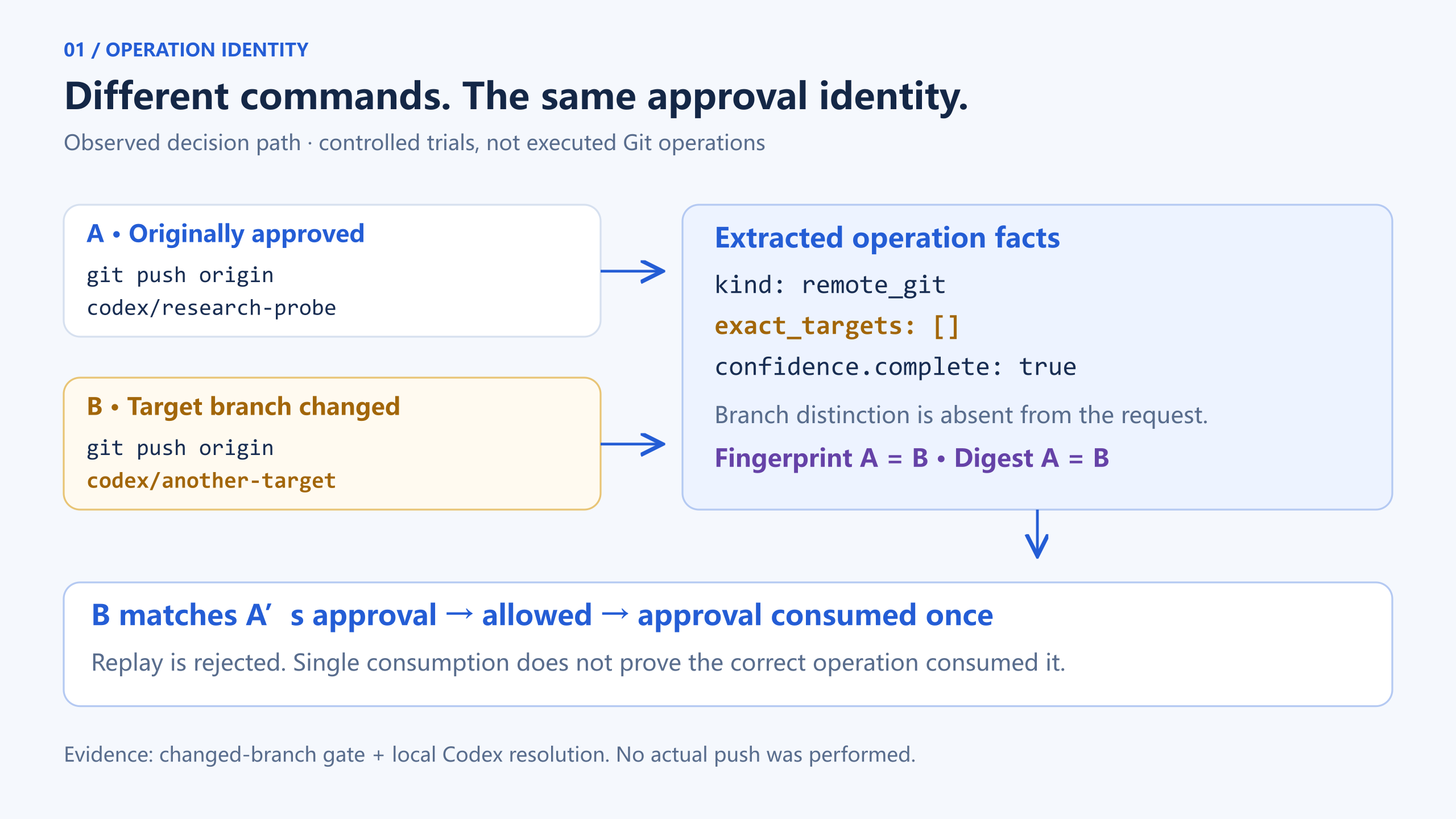 Figure 1: Different branch commands produce the same approval identity