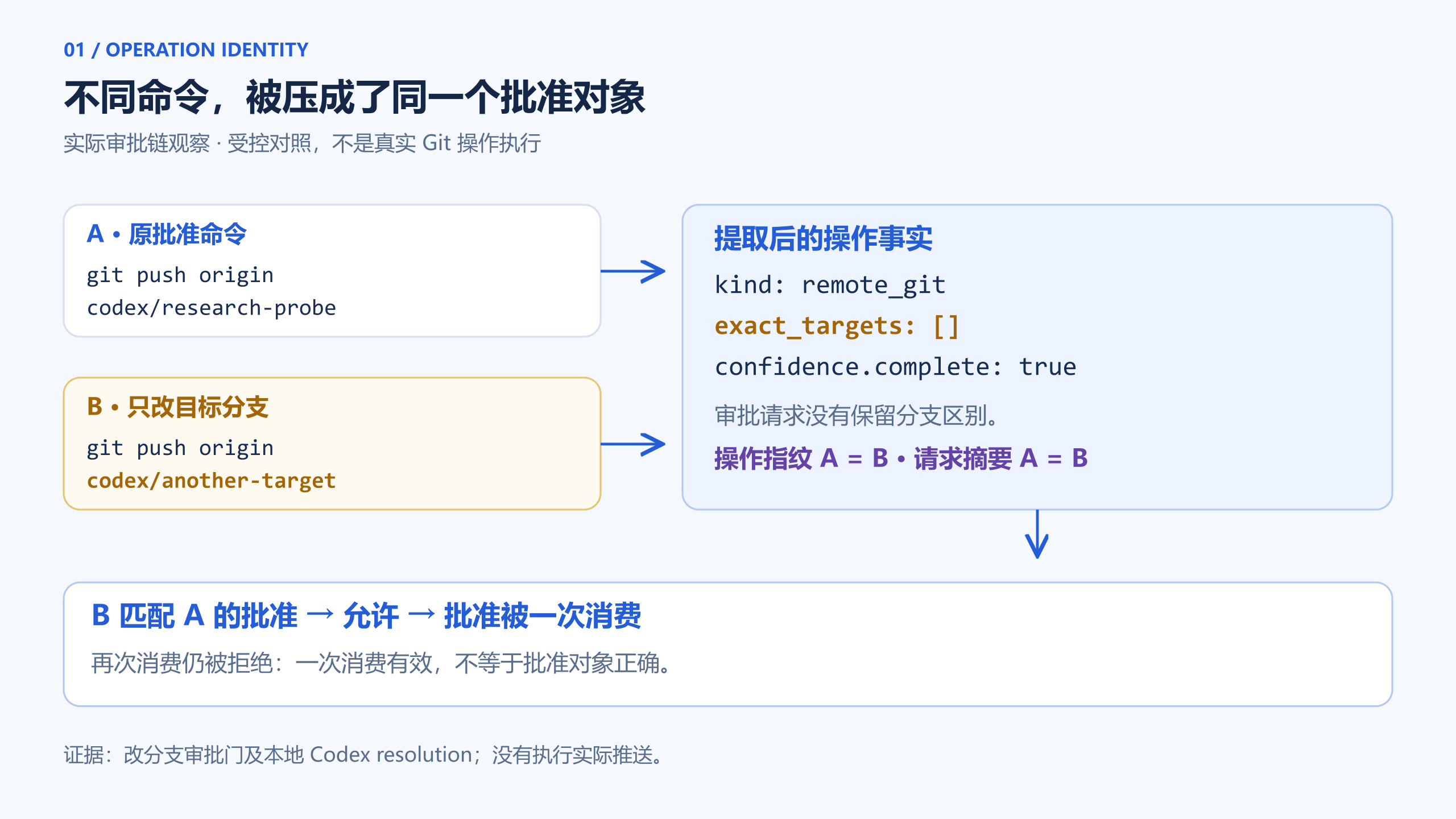 图 1：不同分支命令在提取后生成相同批准对象