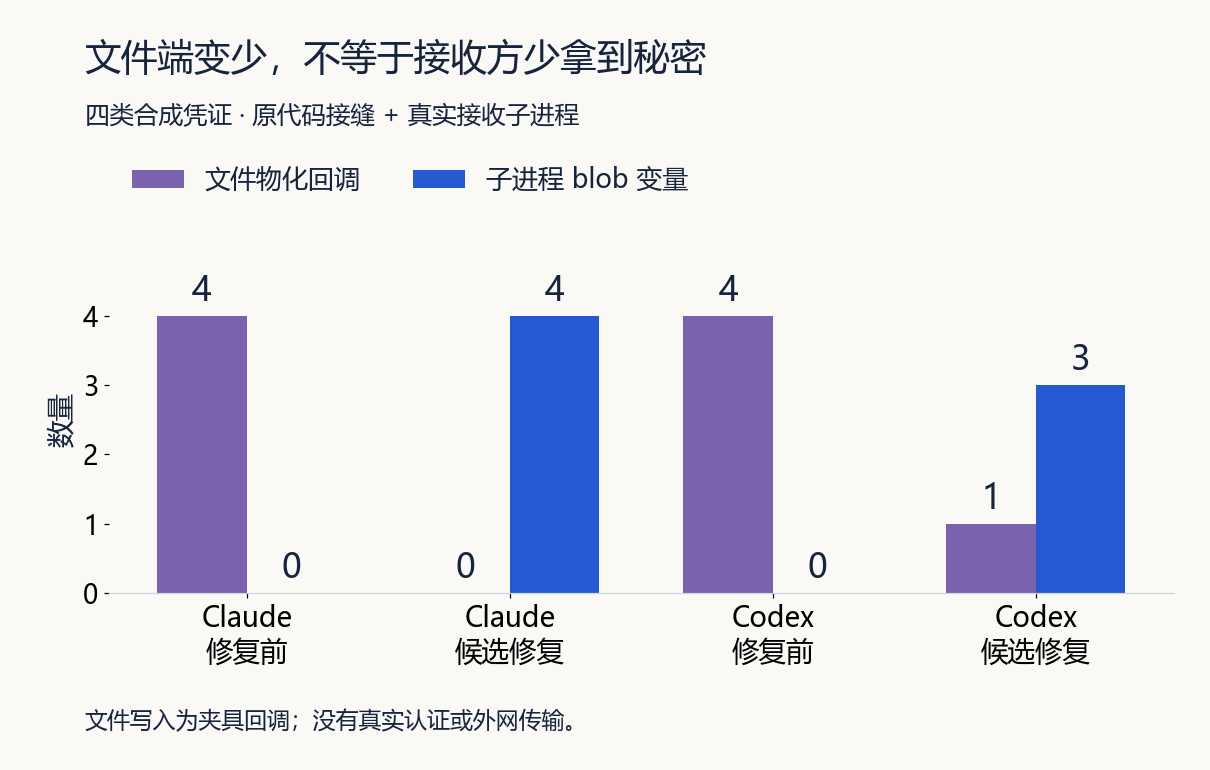 文件端计数和环境端计数必须同时观察