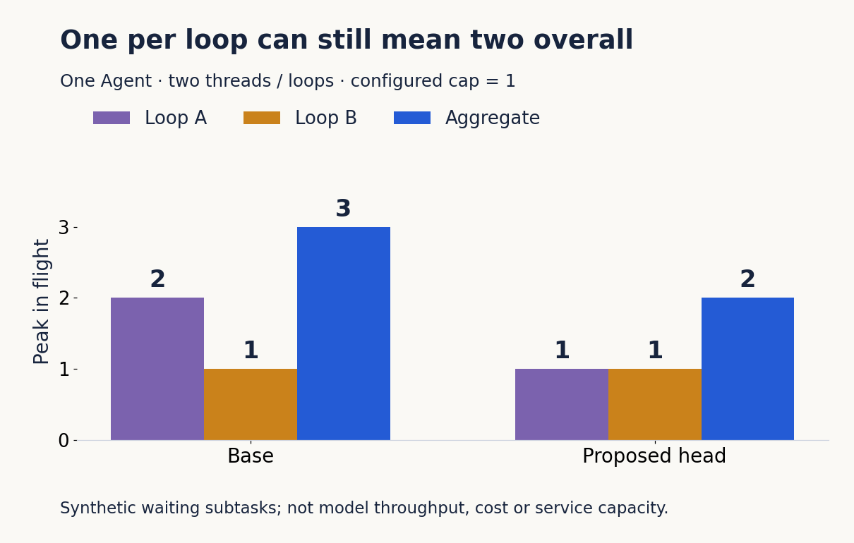 Local and aggregate peaks from the same controlled experiment
