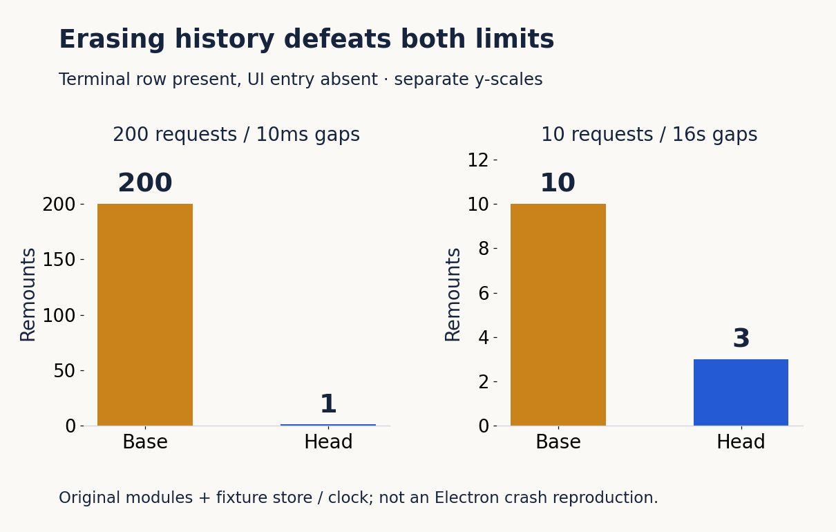 Remount counts under divergent indexes
