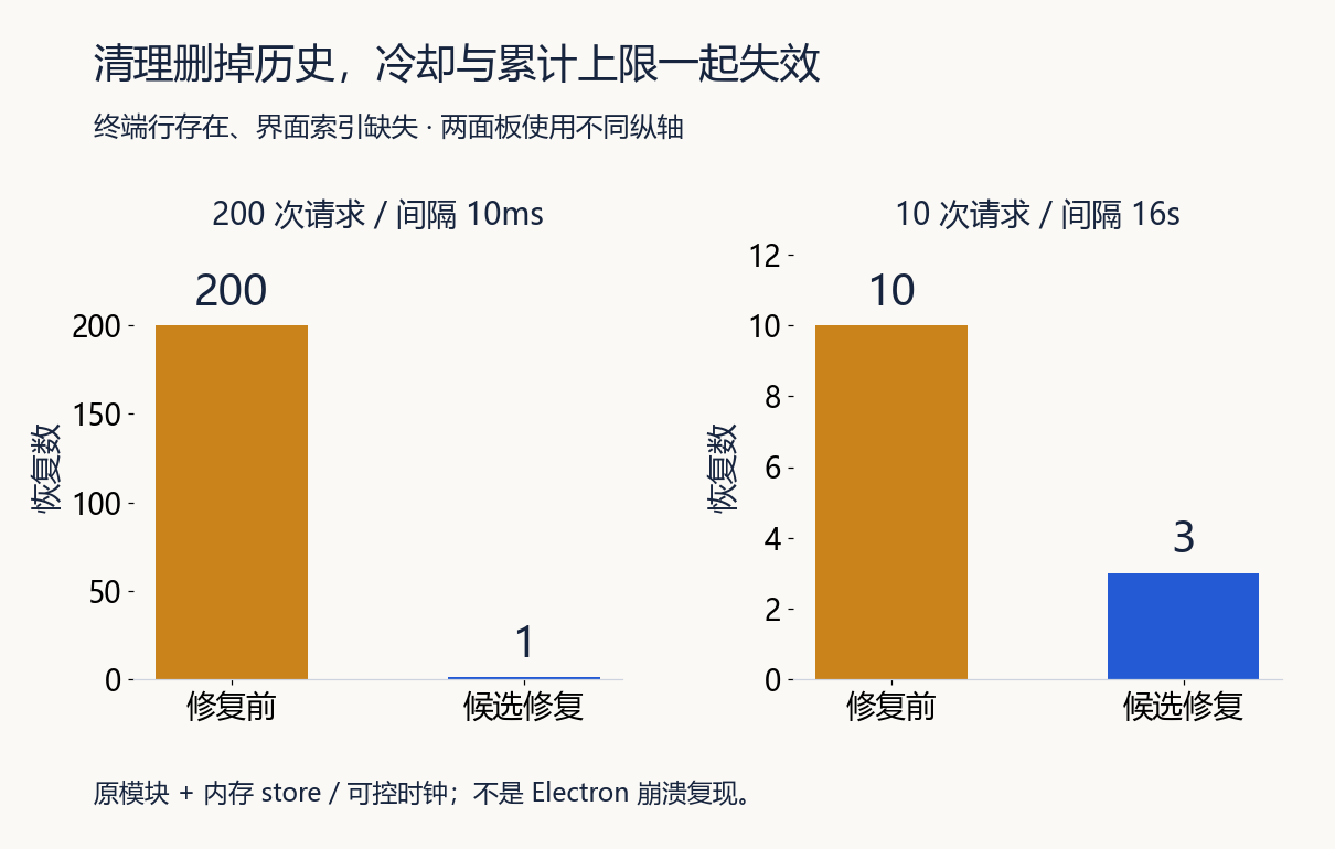 索引差异下的恢复次数对照