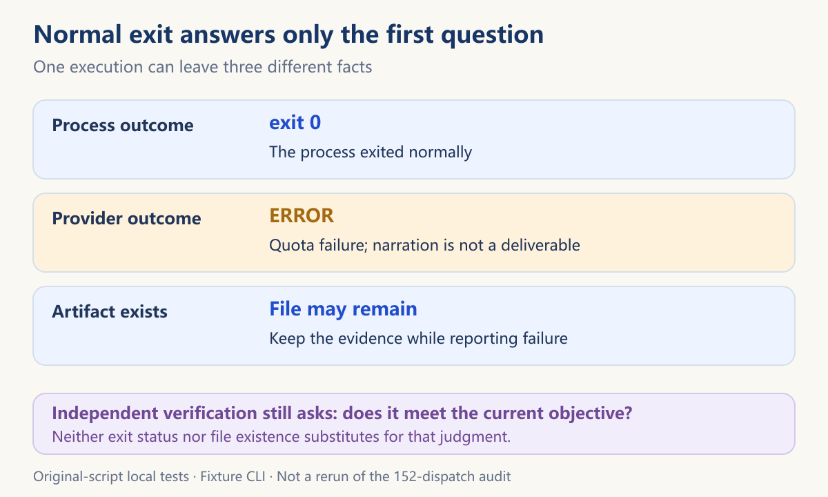 Process outcome, provider outcome, and retained artifact