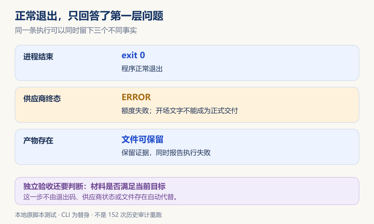 进程、供应商终态与产物保留的判定边界