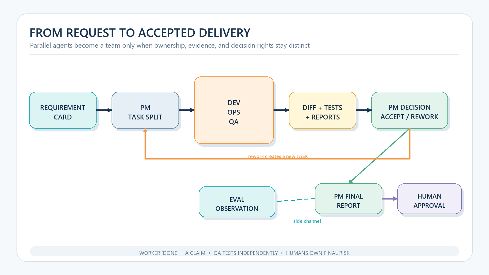 A requirement becomes PM-owned tasks, DEV OPS and QA evidence, a PM decision, and human approval