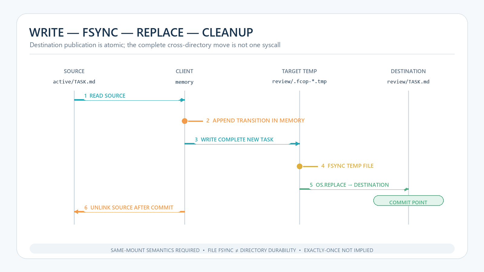 FCoP's commit sequence from reading the source through temp write, fsync, replace, and source cleanup