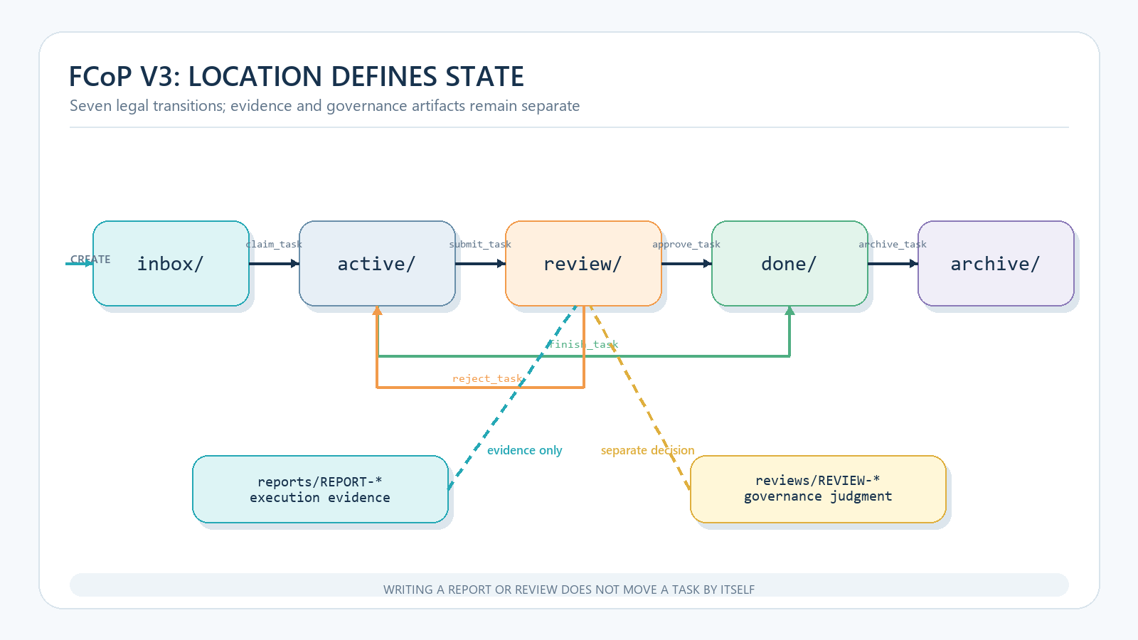 FCoP's five lifecycle locations, seven legal transitions, and separate REPORT and governance REVIEW artifacts