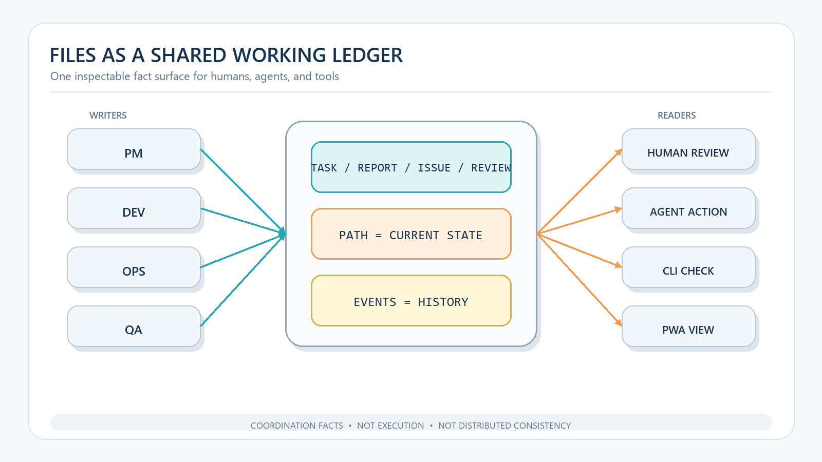 Multiple roles write to one file, path, and event fact surface that humans, agents, and tools can inspect