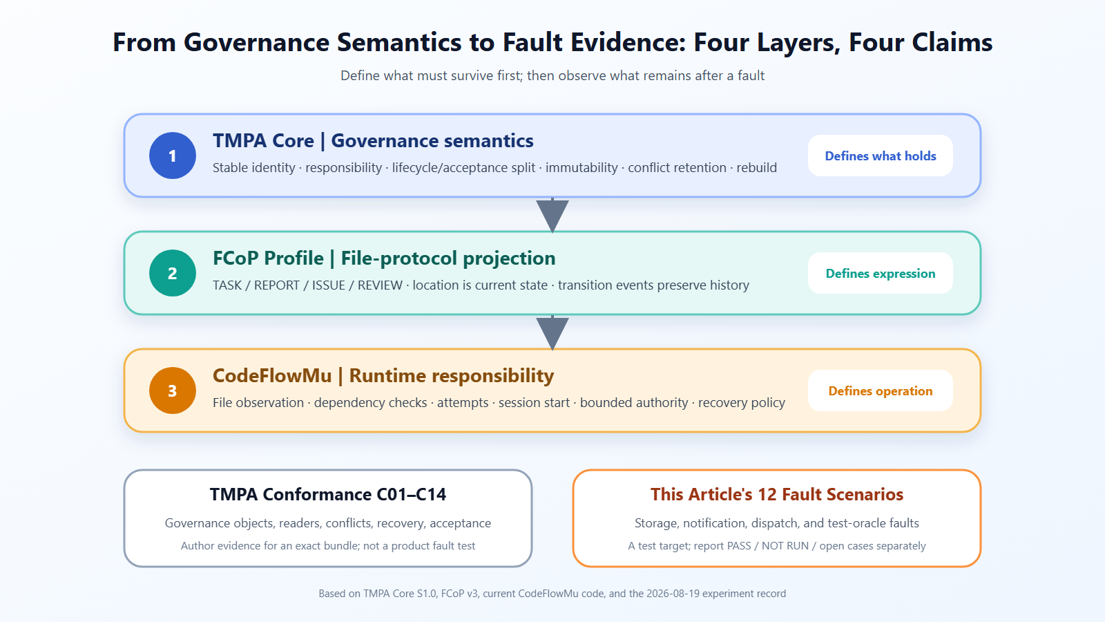 The layered relationship among TMPA governance semantics, the FCoP file-protocol projection, CodeFlowMu runtime responsibility, and fault evidence
