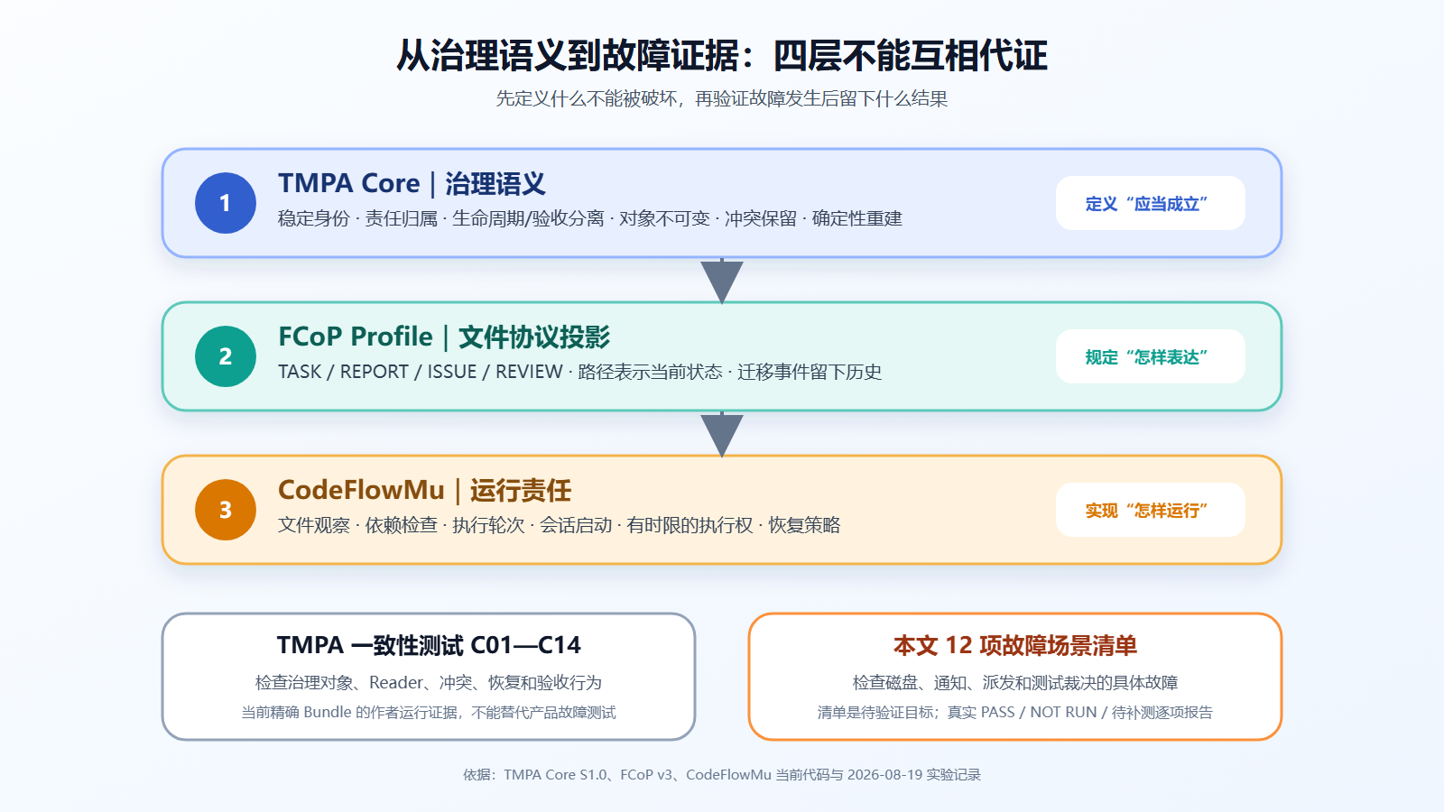TMPA 治理语义、FCoP 文件协议投影、CodeFlowMu 运行责任与故障测试证据的分层关系