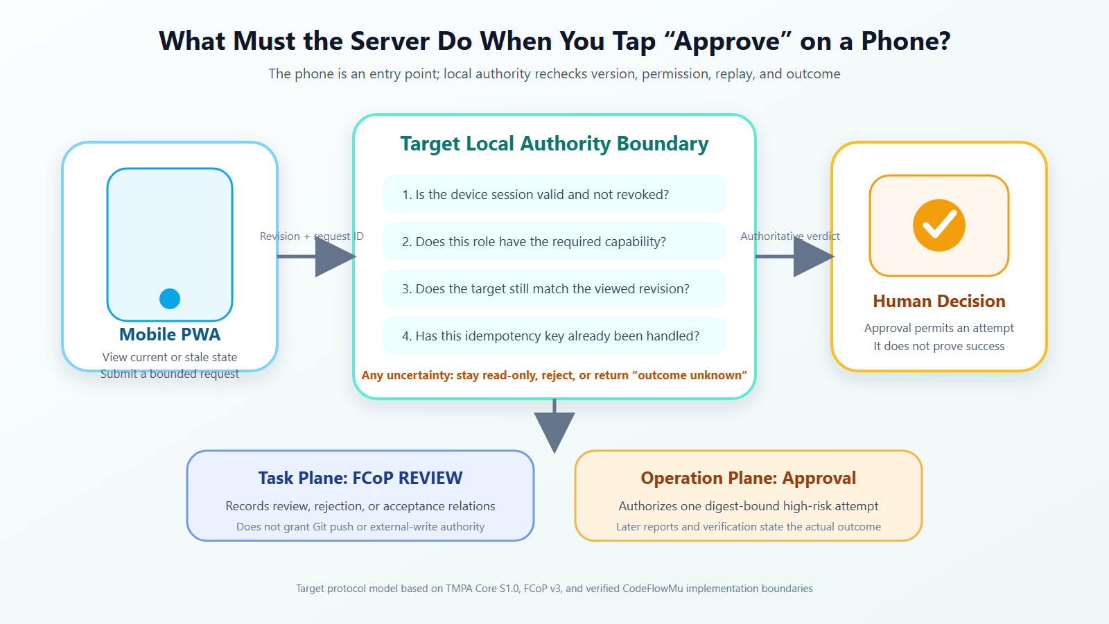 Target decision contract in which a phone sends a revision-bound, idempotent request to local authority for device, permission, revision, and replay checks
