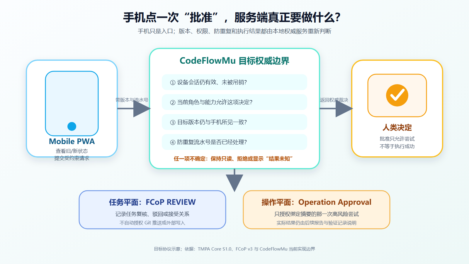 目标决定协议中，手机提交带版本和防重复流水号的请求，由本地权威服务检查设备、权限、版本和重放