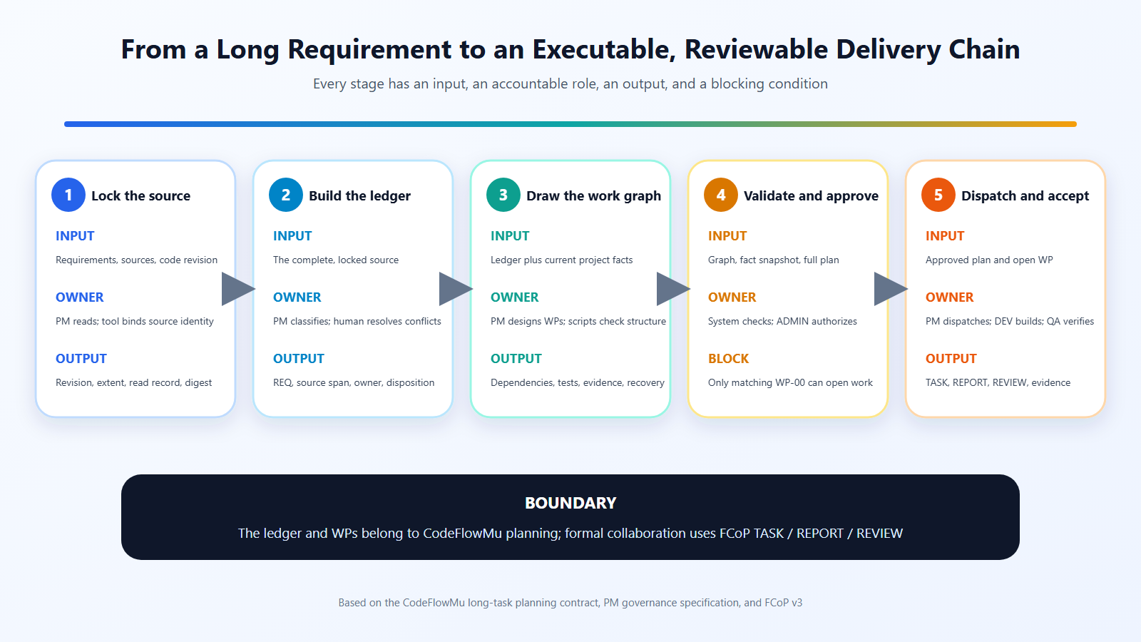 A five-stage responsibility chain from source locking and requirement ledger to validation, dispatch, and acceptance