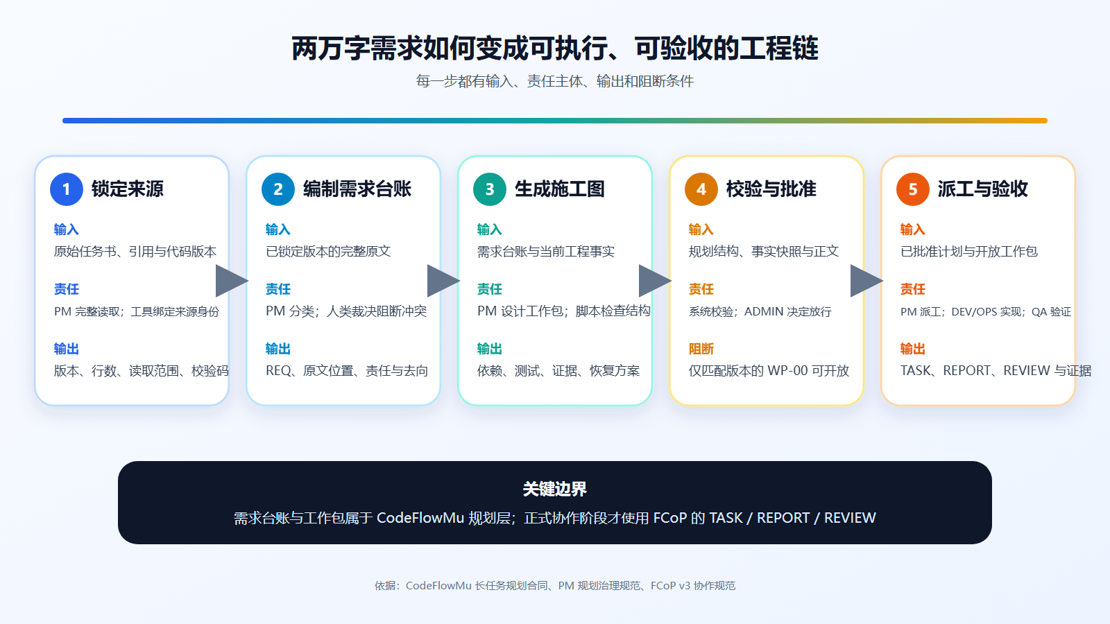 长需求从锁定来源、需求台账、施工图、校验批准到派工验收的五步职责链