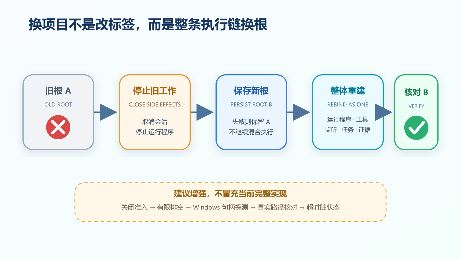 项目换根依次关闭旧副作用、保存新根、整体重建并核对同根；排空、句柄探测和真实路径核对标为建议增强