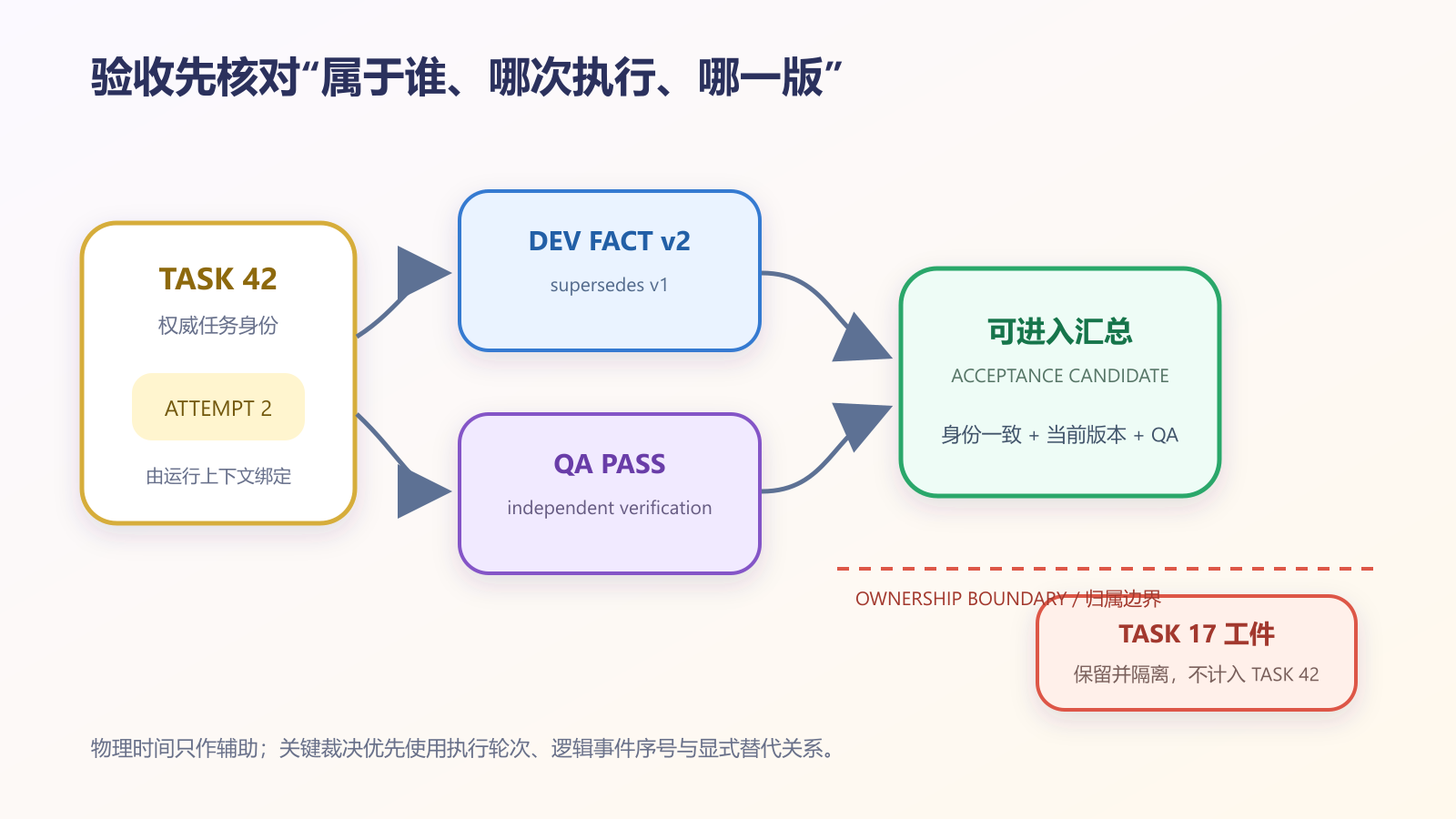 Task identity and execution attempt bind development facts and QA verification; supersession selects the effective artifact and isolates the wrong owner