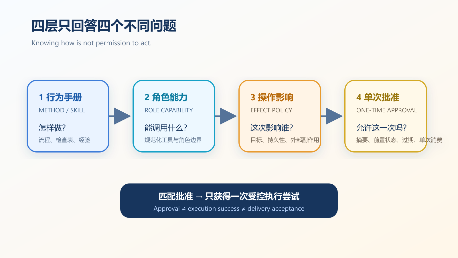 Four layers separately answer how, what may be called, who is affected, and whether this occurrence is approved; approval grants only one controlled execution attempt