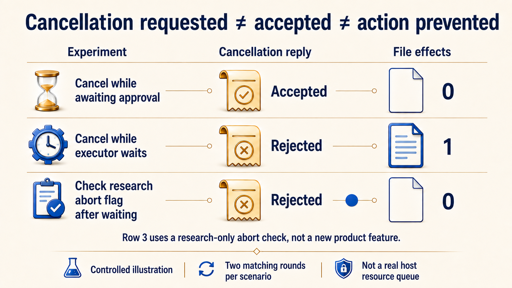 Cancellation receipts versus file effects in three controlled scenarios