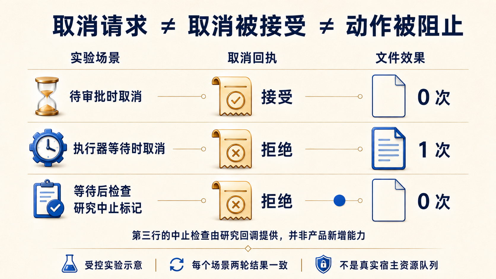 取消回执与实际文件效果的三组受控实验对照