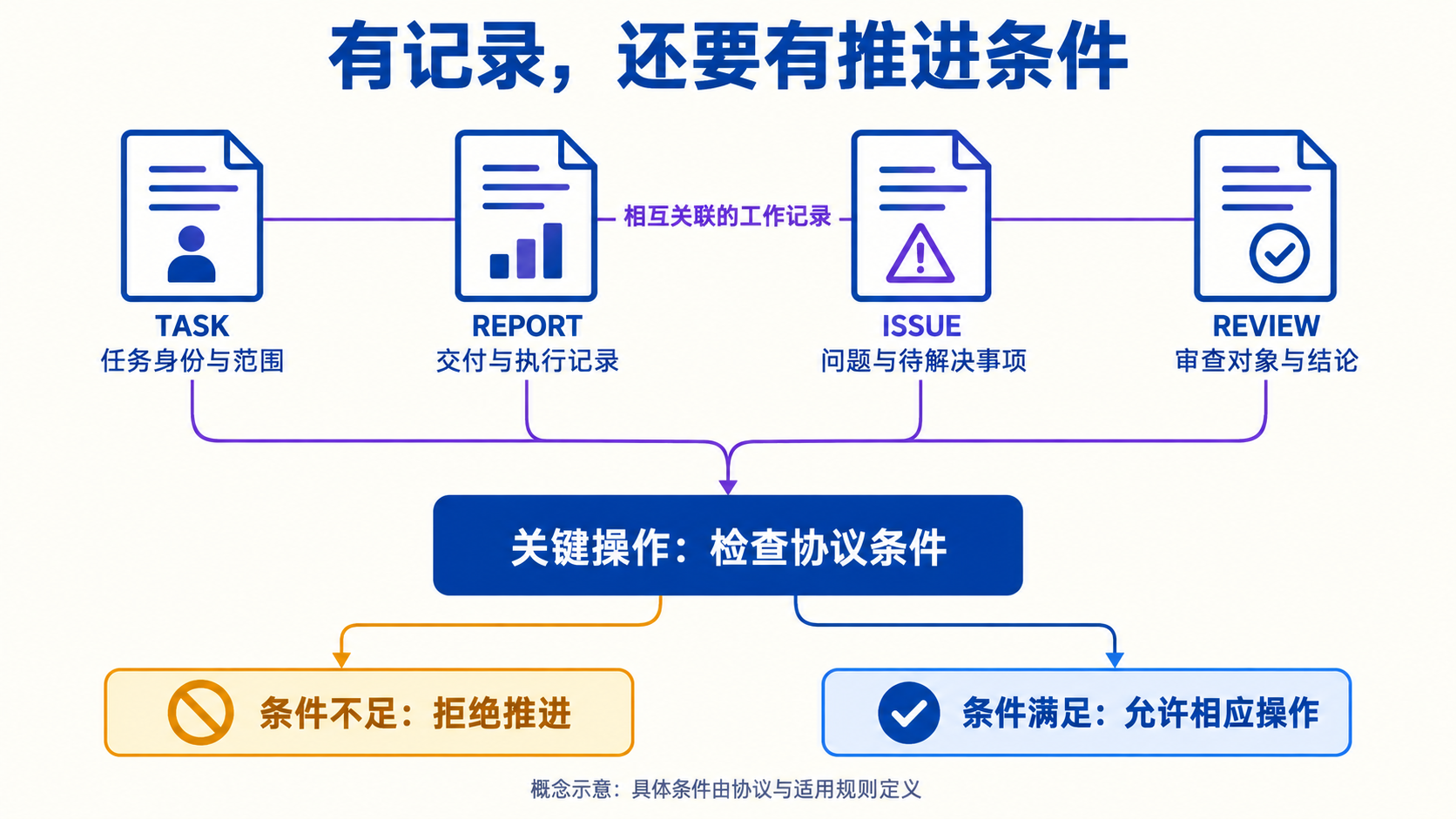 工作记录与协议条件检查