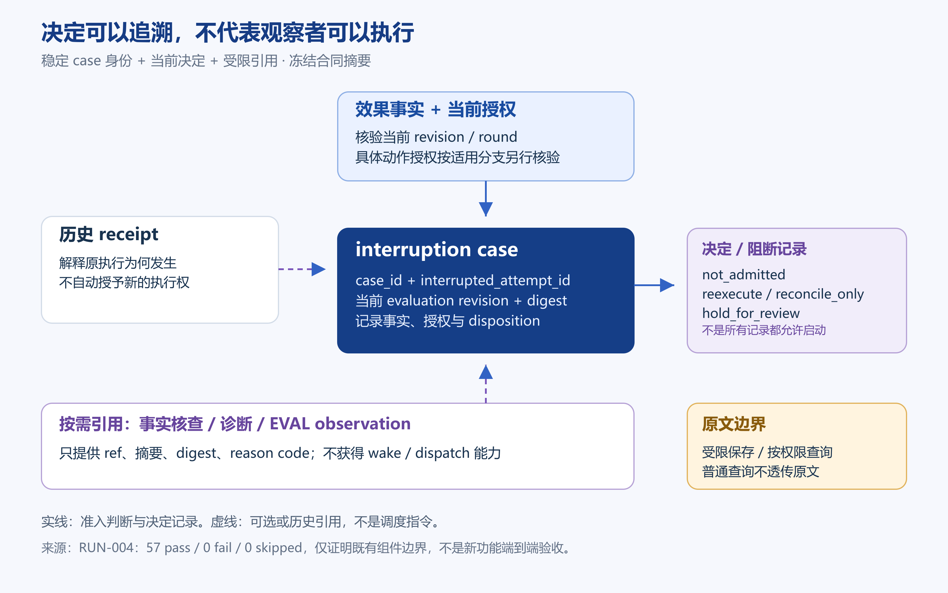 事实核查、诊断和 EVAL 都有了，接管还缺什么？