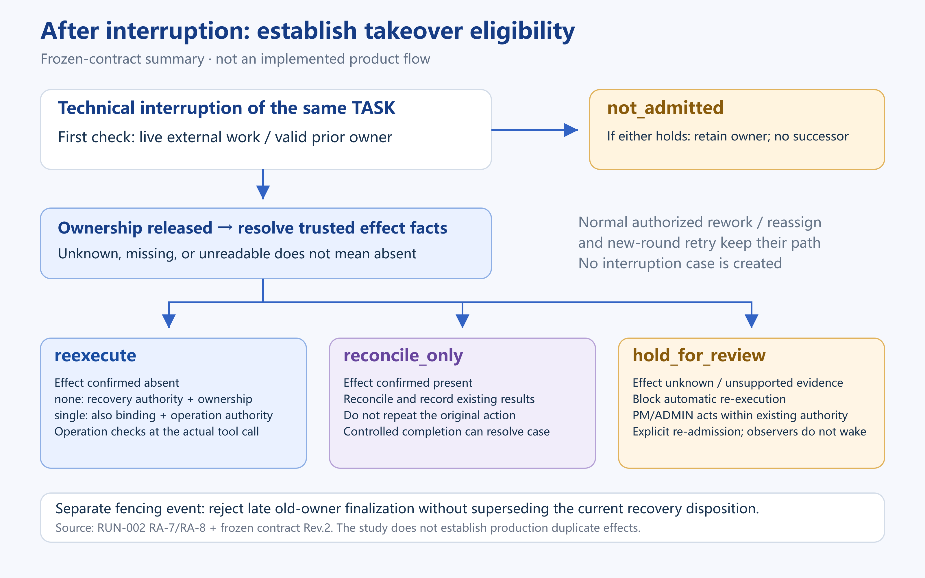 An Agent Was Interrupted. When Is Same-Task Takeover Safe?