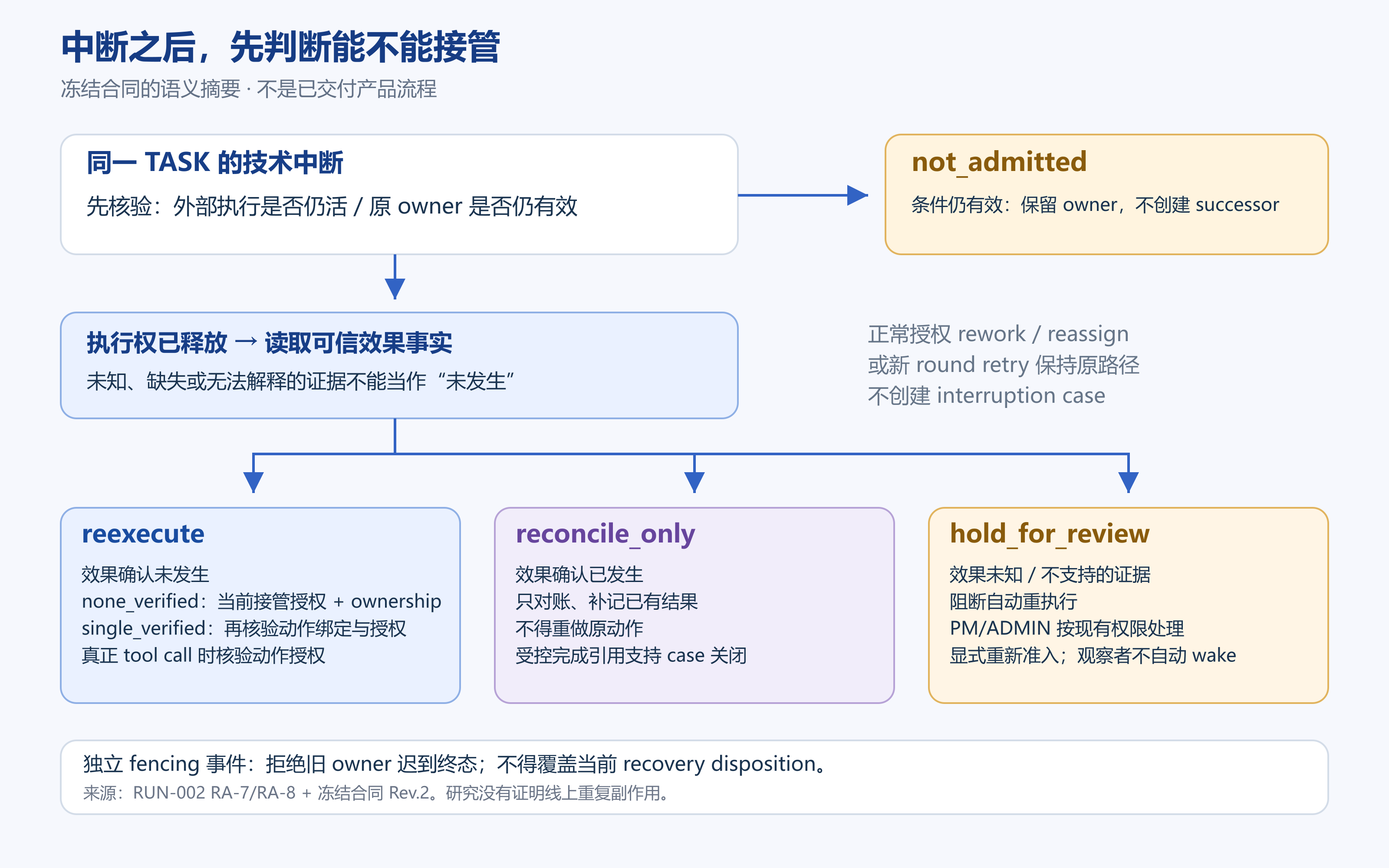 Agent 中断后，原任务怎样安全接管？