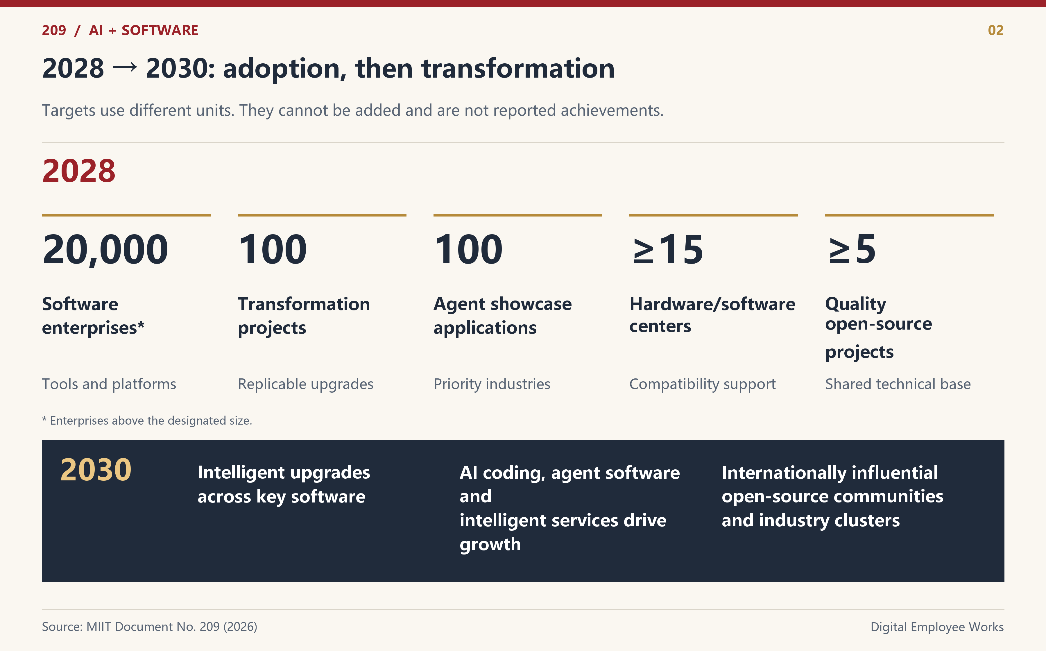 The 2028 targets cover firms, projects, applications, compatibility centers and open source; 2030 points toward industry transformation.
