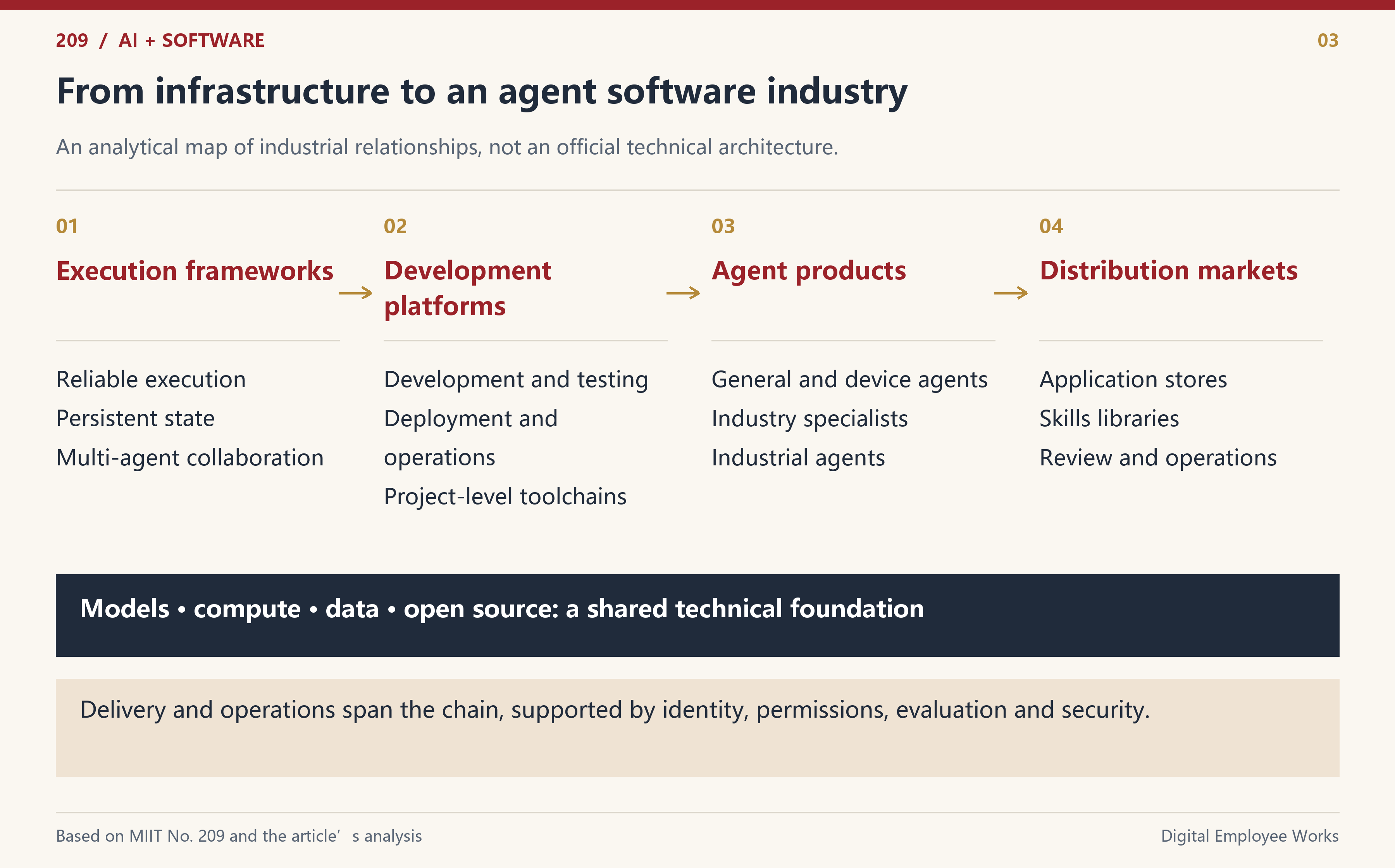 Execution frameworks, development platforms, agent products and distribution form an industry, with delivery and governance spanning the chain.