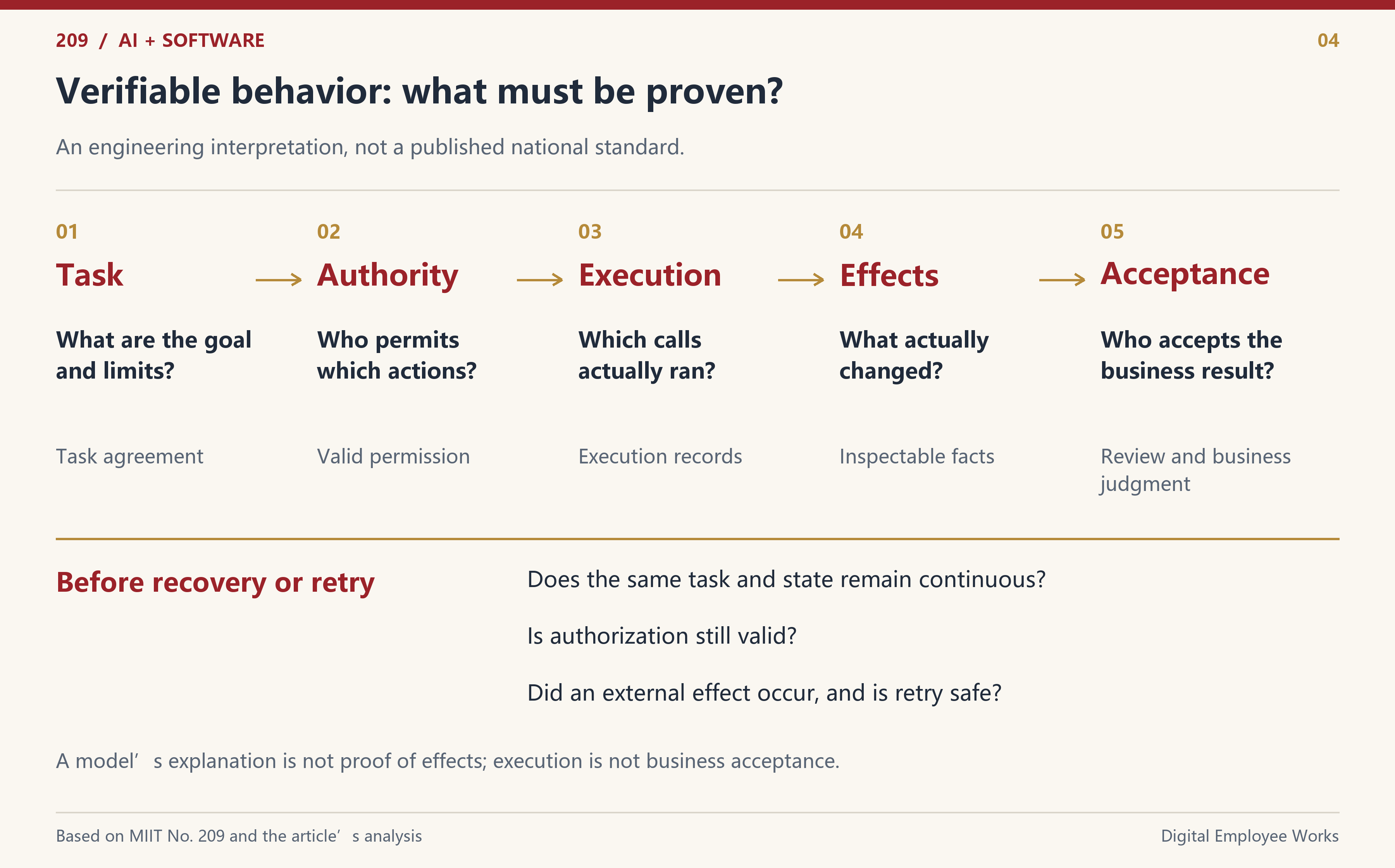 Verifiable behavior separates task, authority, execution, effects and acceptance; recovery also requires state and side-effect checks.