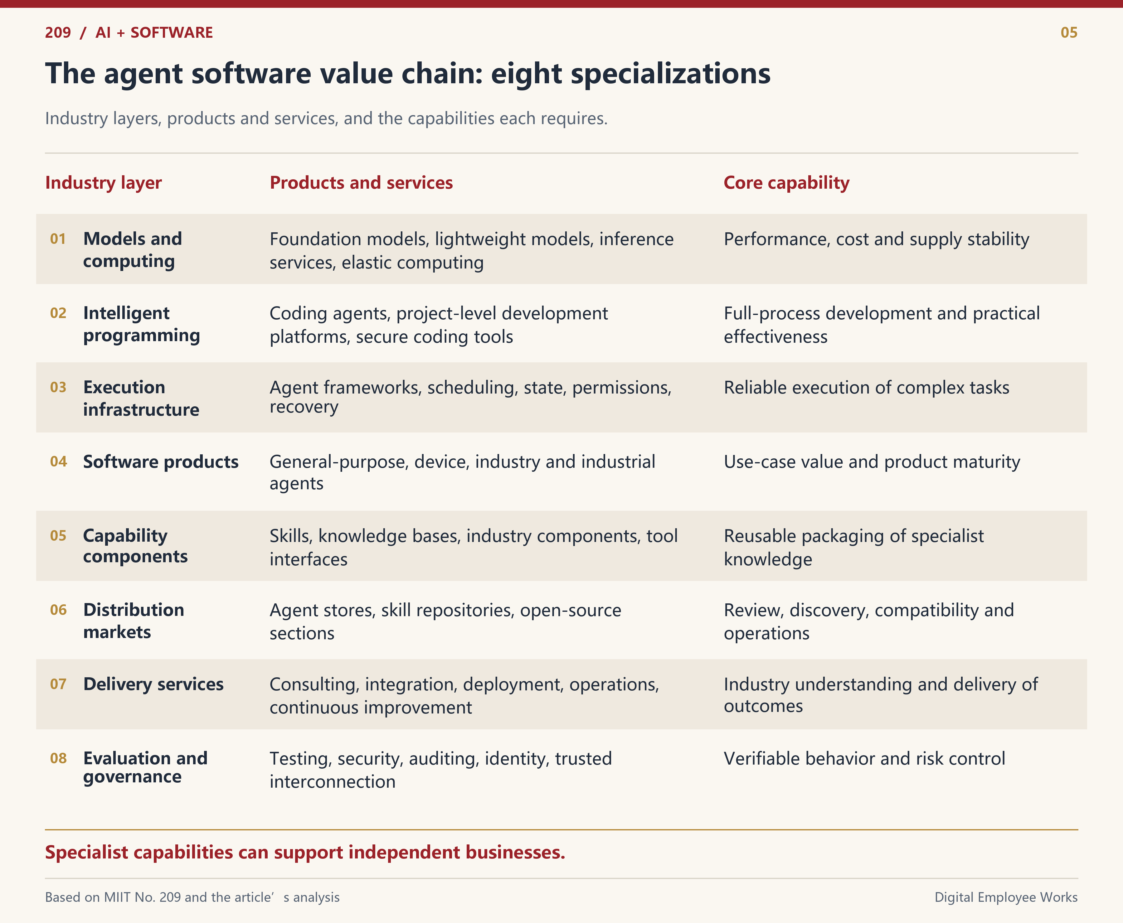 Eight specializations in the agent software value chain and their core capabilities.