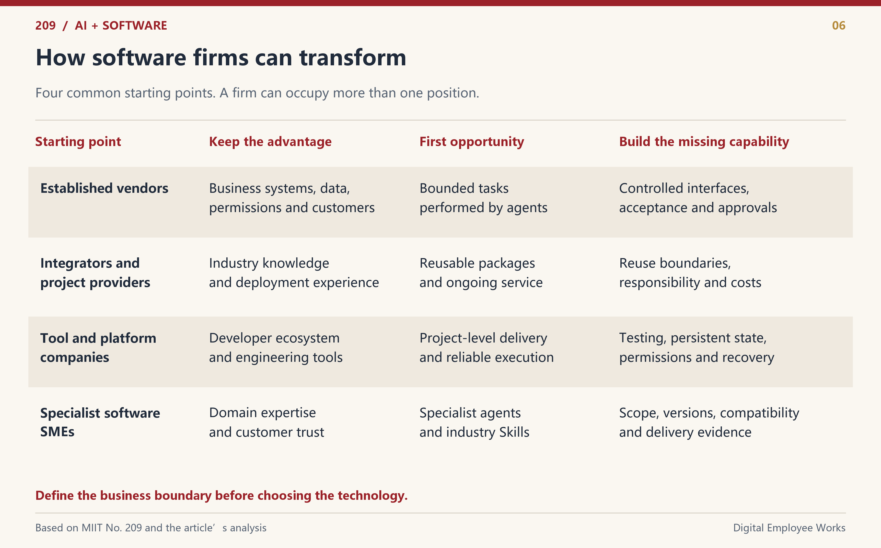 Firms should choose transformation opportunities from their existing strengths and business boundaries, then address missing capabilities.