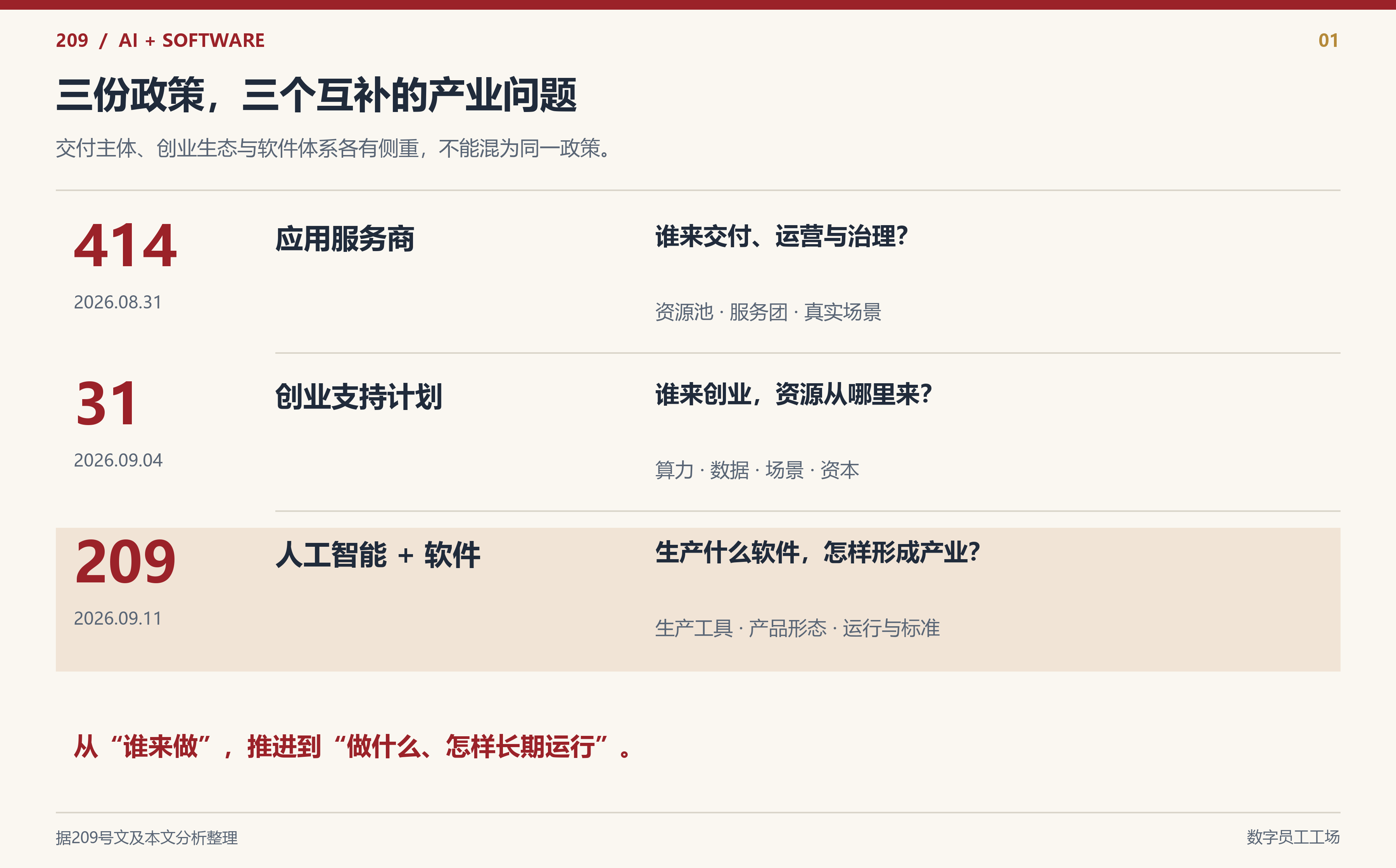 图 1|三份政策分别组织交付主体、创业生态与软件产业体系,侧重不同、相互补充。