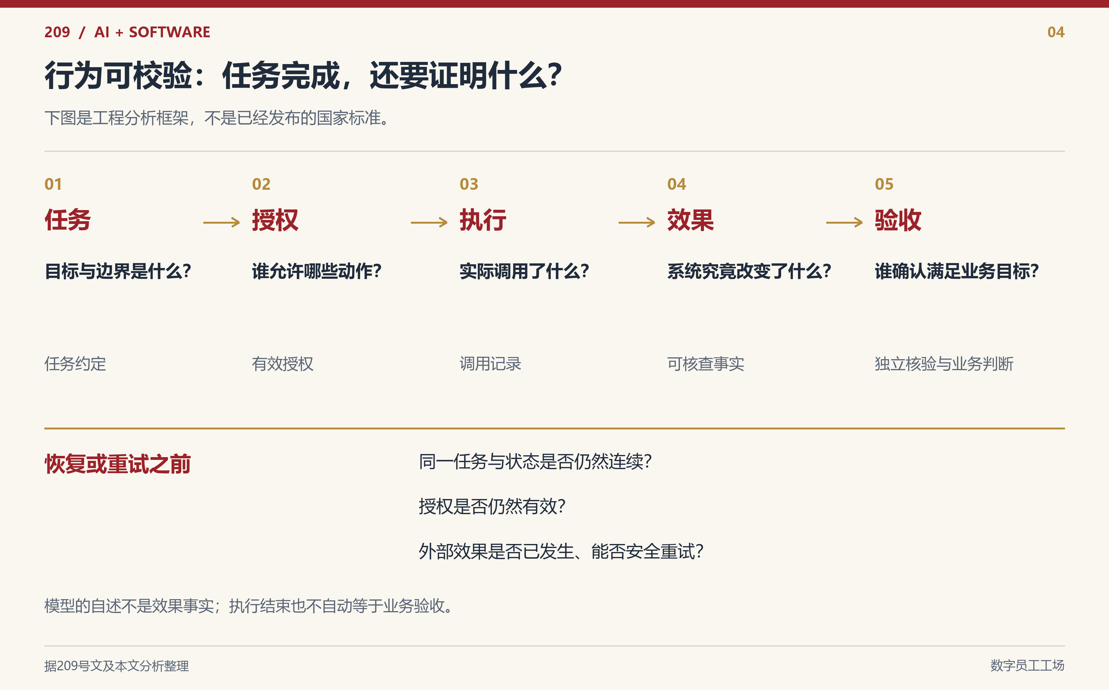 图 4|行为可校验需要区分任务、授权、执行、效果与验收;恢复前还要核对状态和副作用。