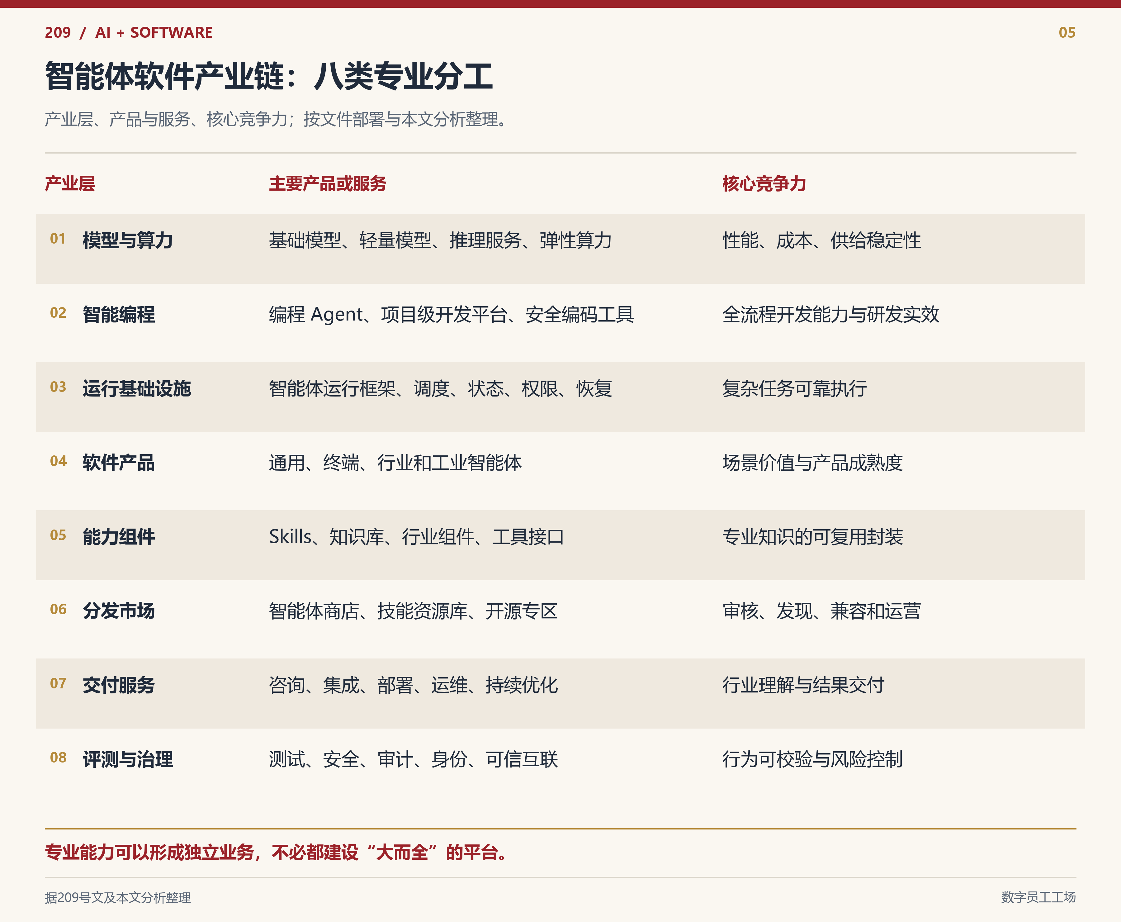智能体软件产业链的八类专业分工及其核心竞争力。