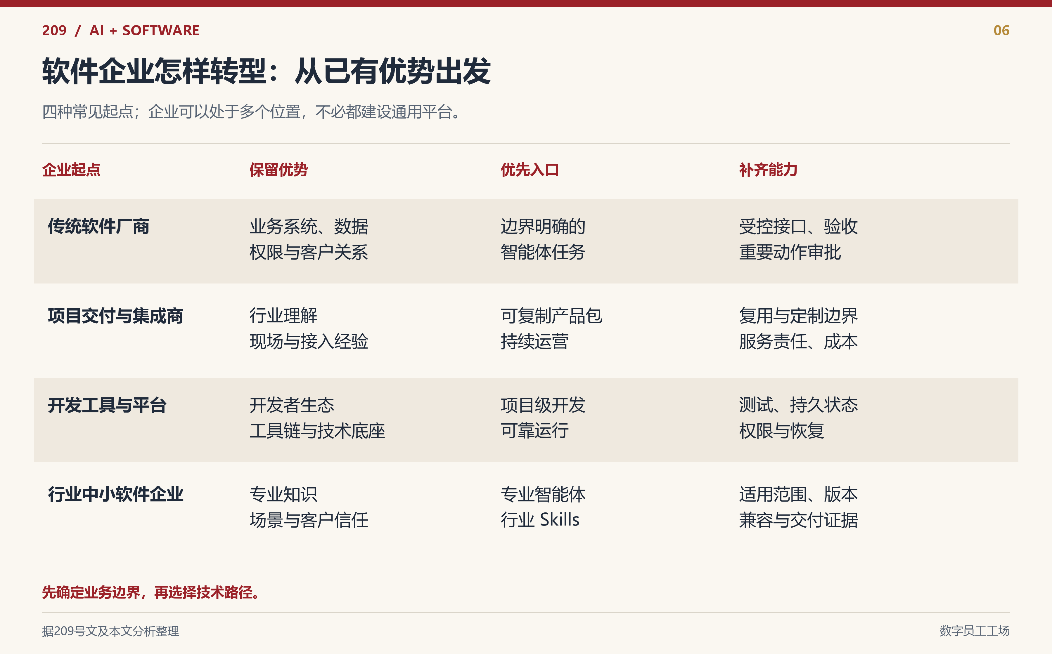 图 6|不同软件企业应从已有优势和业务边界出发,选择转型入口并补齐能力。