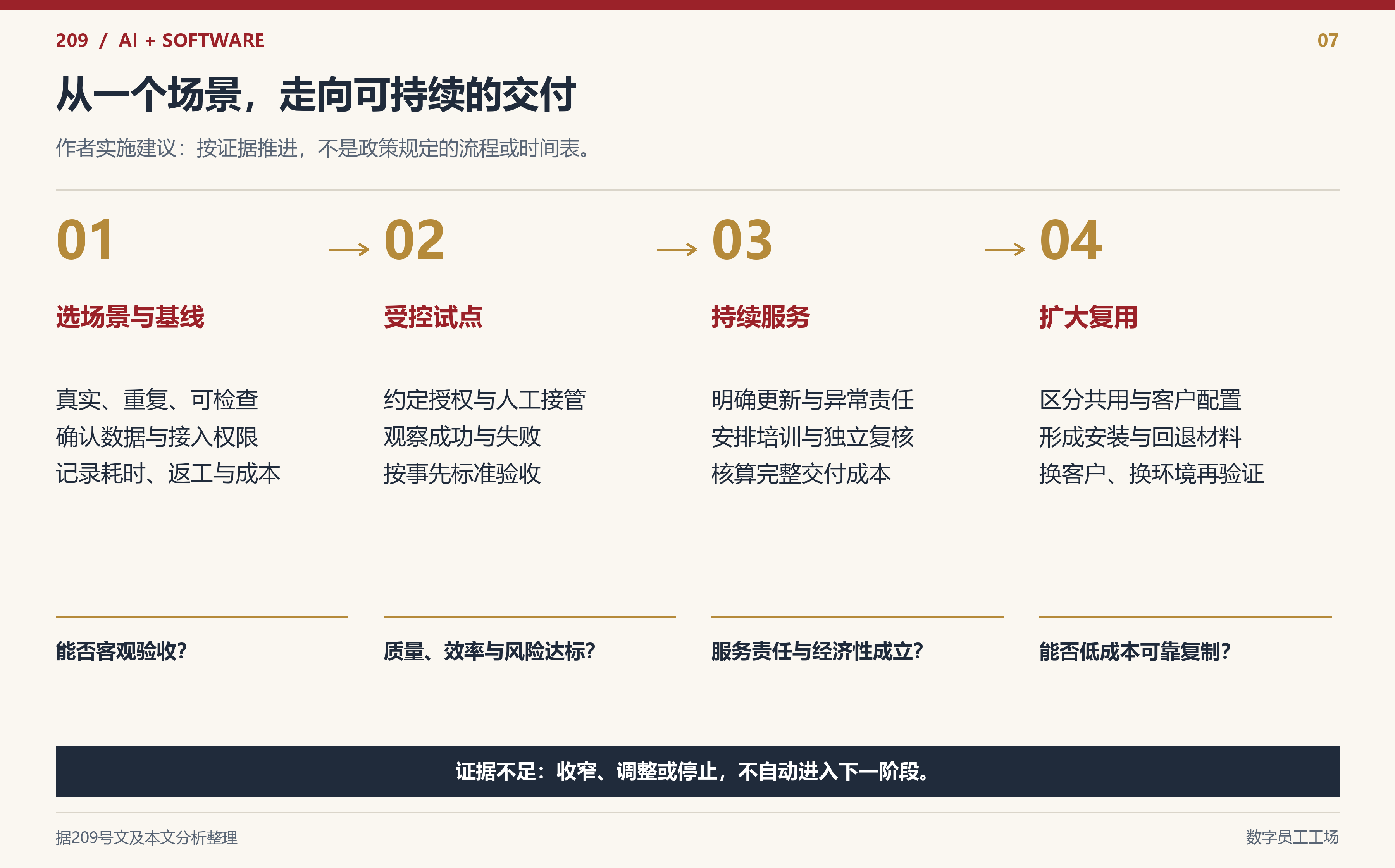 图 7|先建立基线,再做受控试点;持续服务和扩大复用,都必须由证据支持。