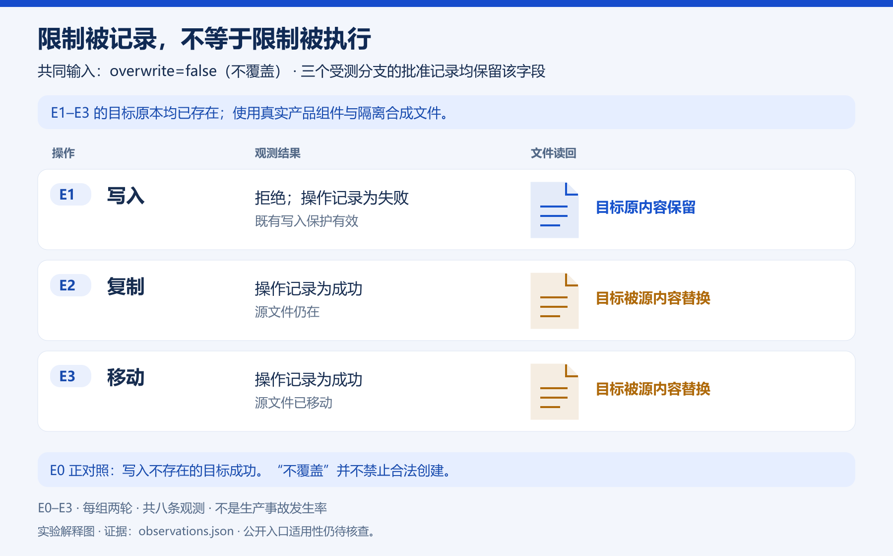 相同不覆盖参数下，写入、复制、移动的实际文件结果对照