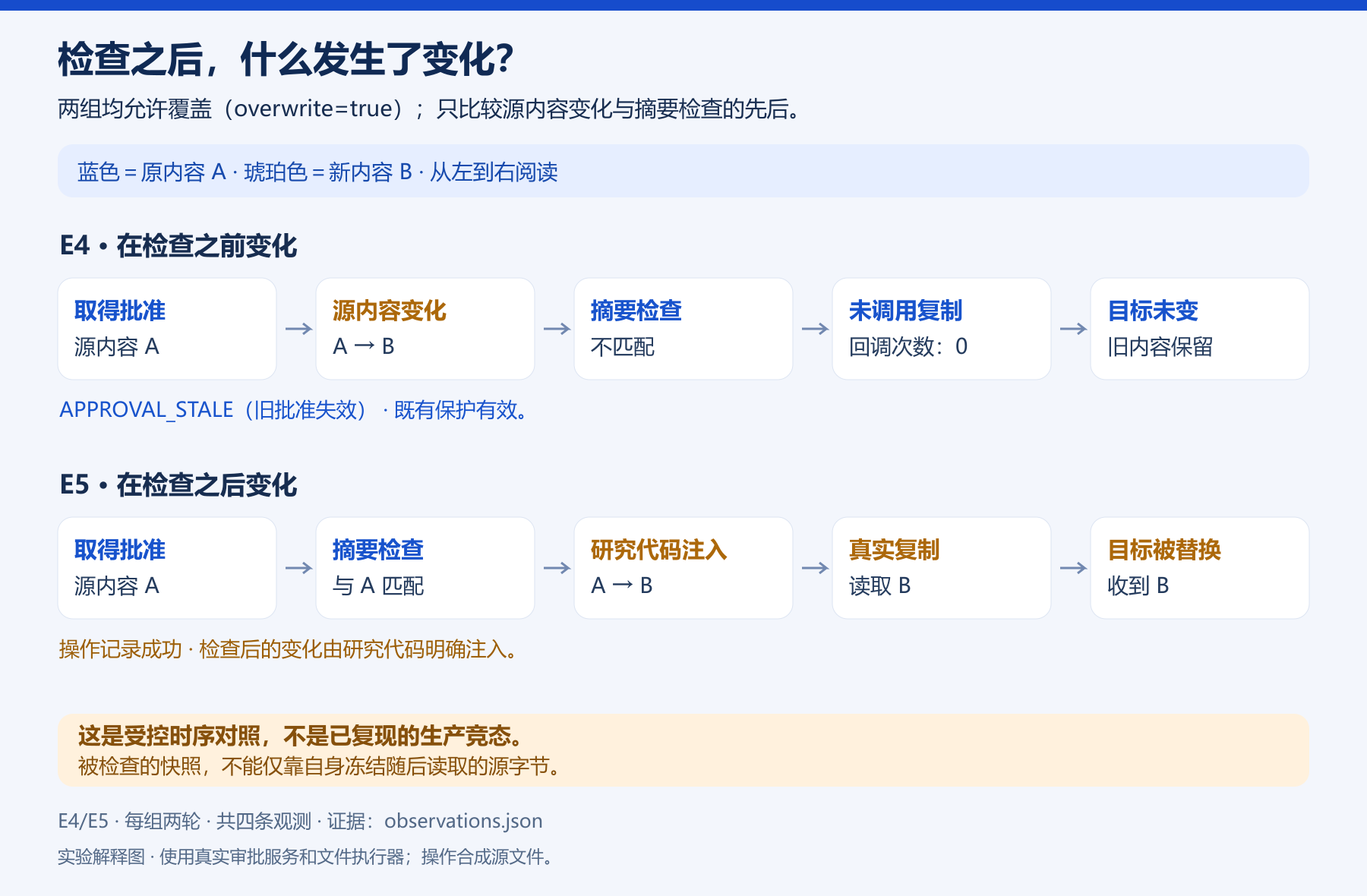 E4 检查前改变源被拒绝，E5 检查后研究注入变化进入真实复制