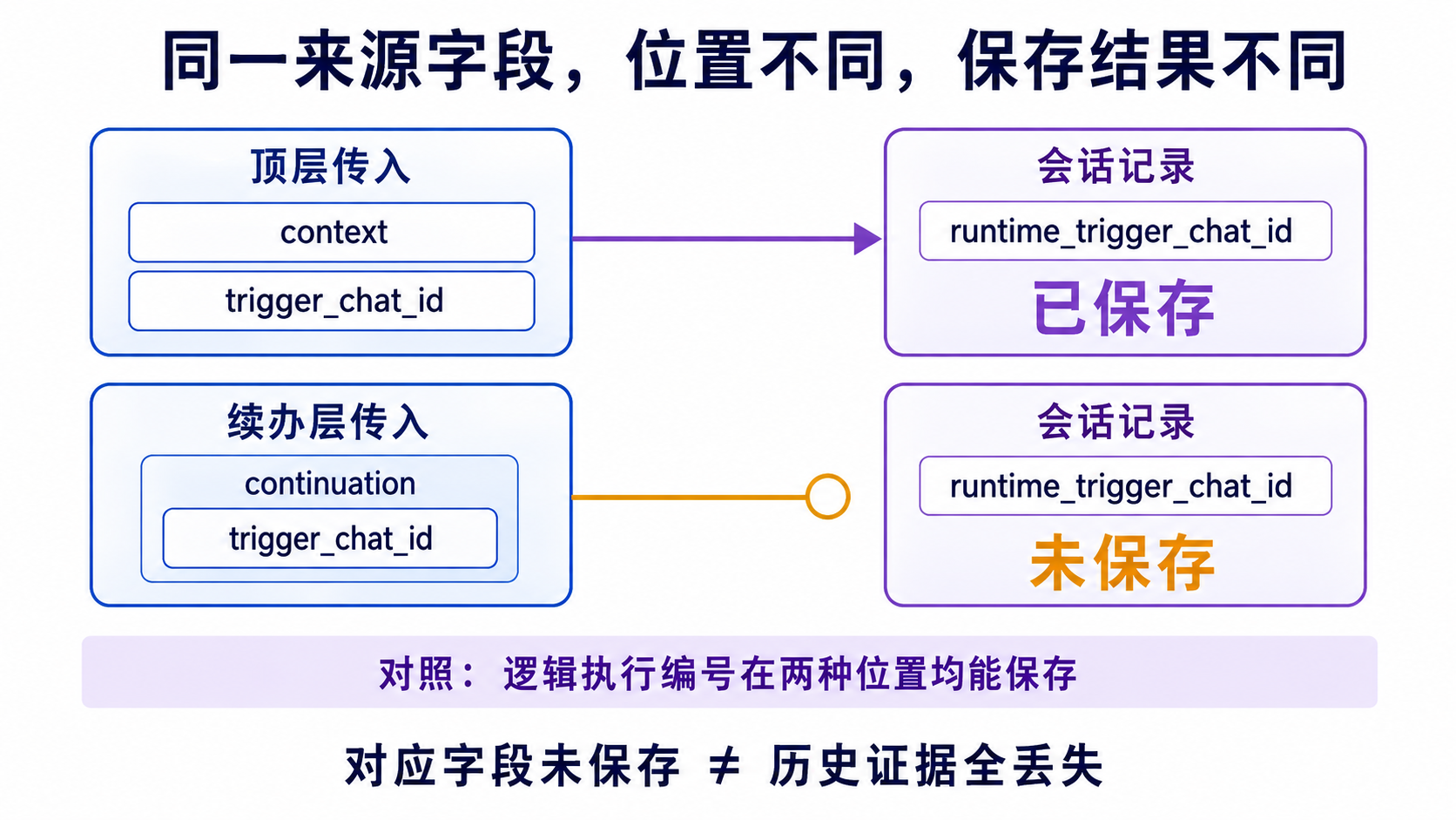 同一来源字段在顶层和续办层传入时,触发消息编号的保存结果不同;逻辑执行编号两种位置均保存。