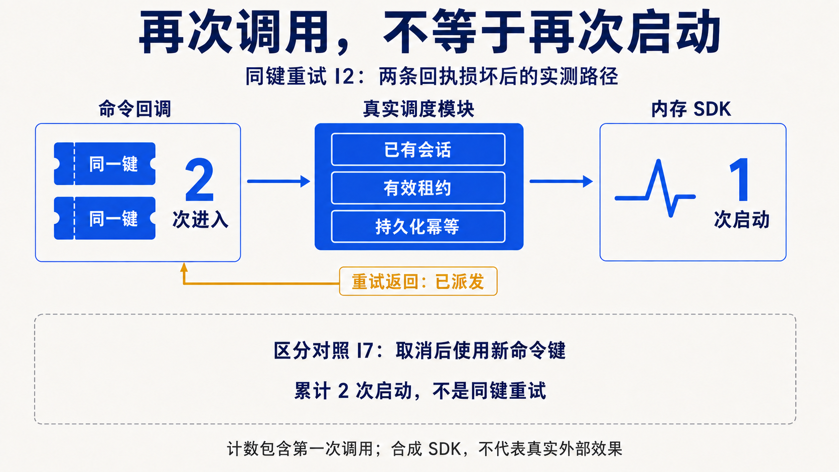 I2 场景中同键请求累计两次进入回调、一次启动合成 SDK;I7 改用新命令键后累计两次启动。