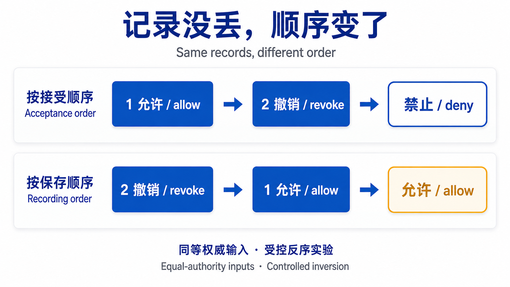 O1实验示意:相同记录按接受顺序得到禁止,按保存顺序得到允许