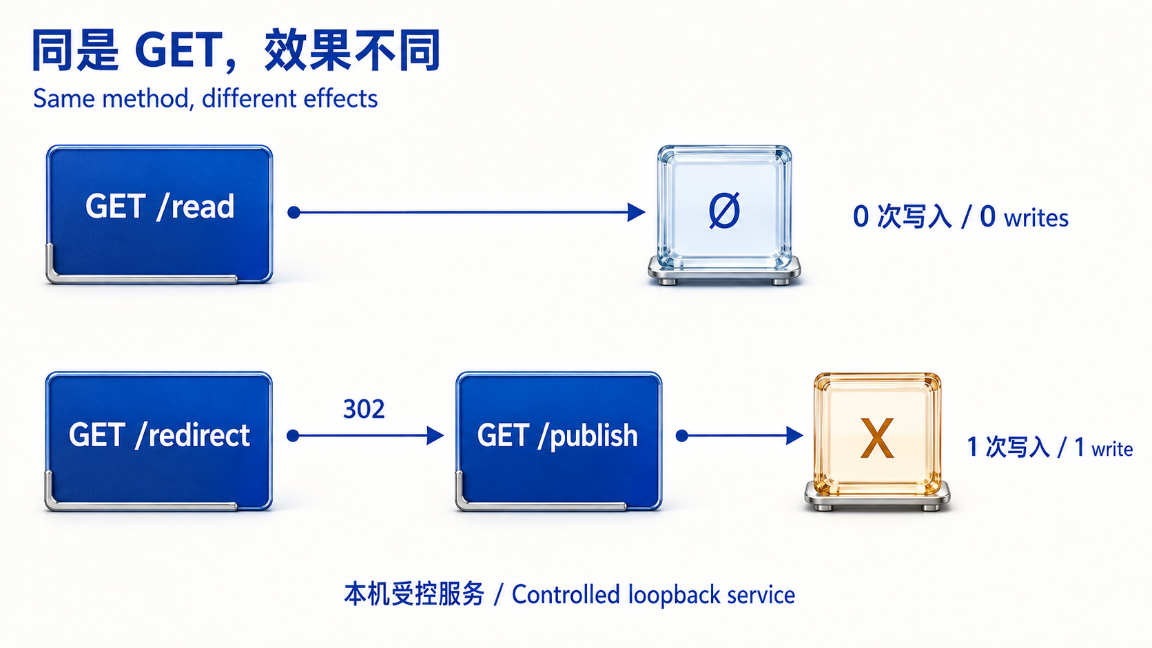 实验示意:普通读取不写入,跟随302到保存端点后发生一次写入