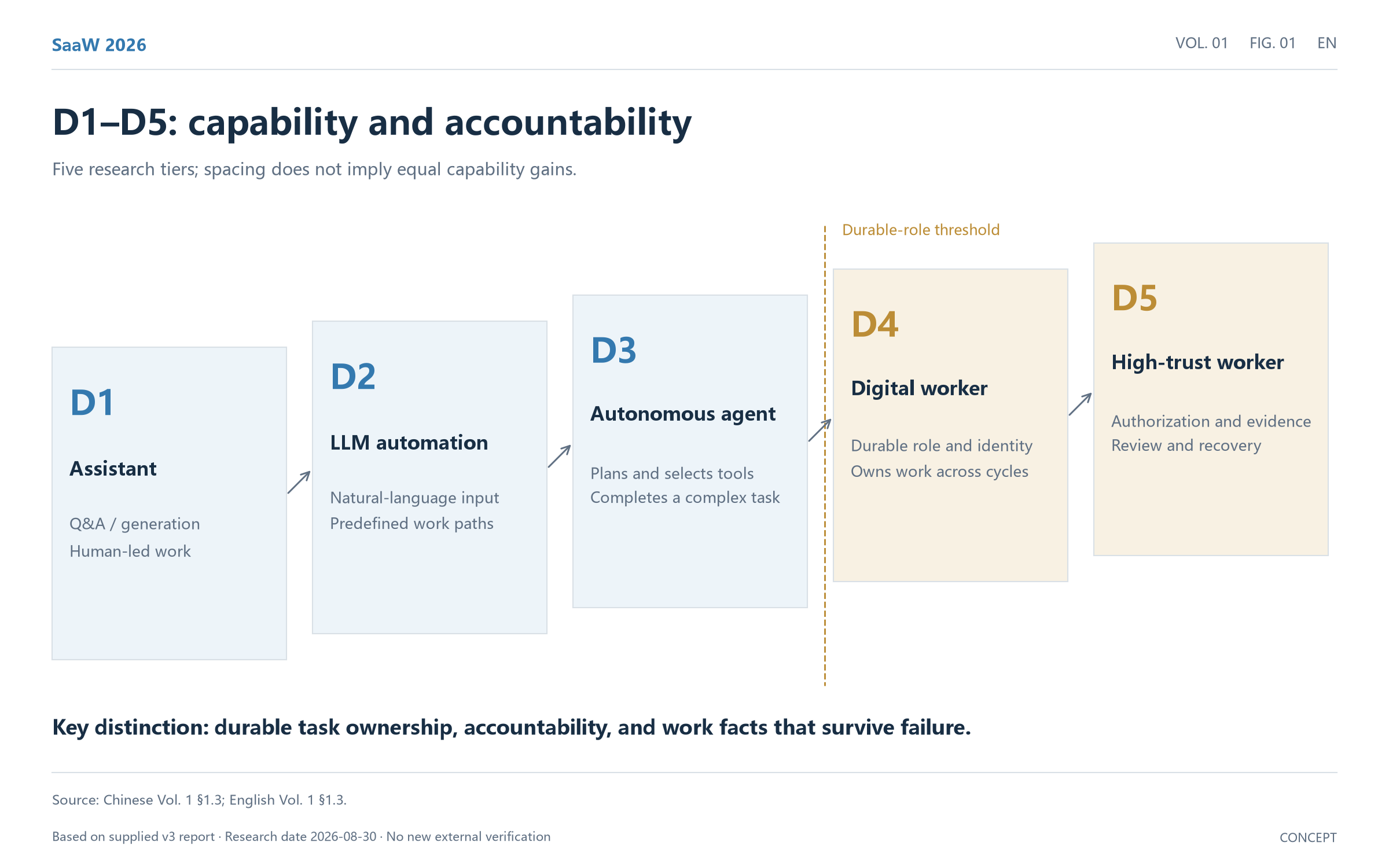 Figure 01: D1–D5 capability and accountability