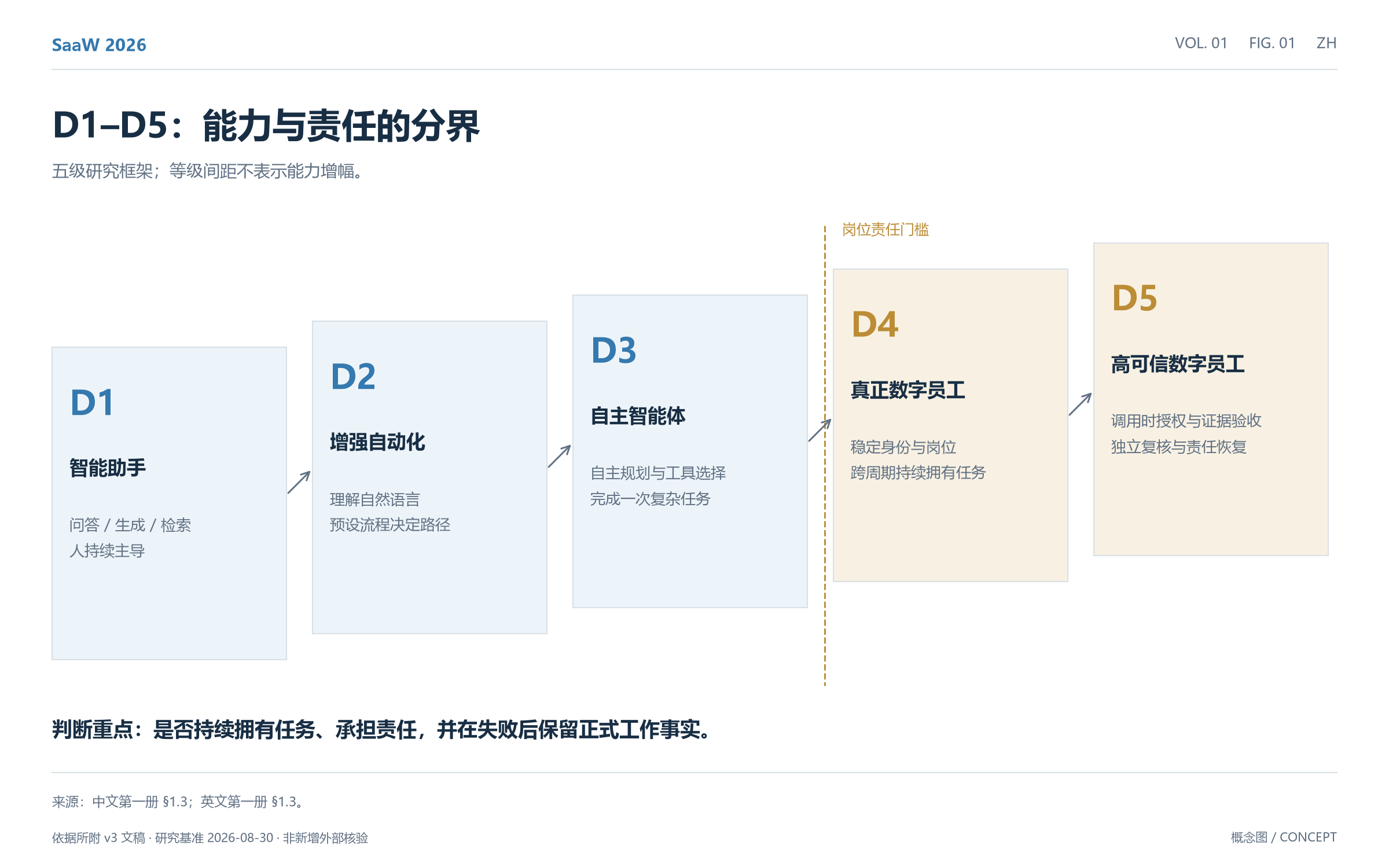 图01:D1–D5能力与责任的分界