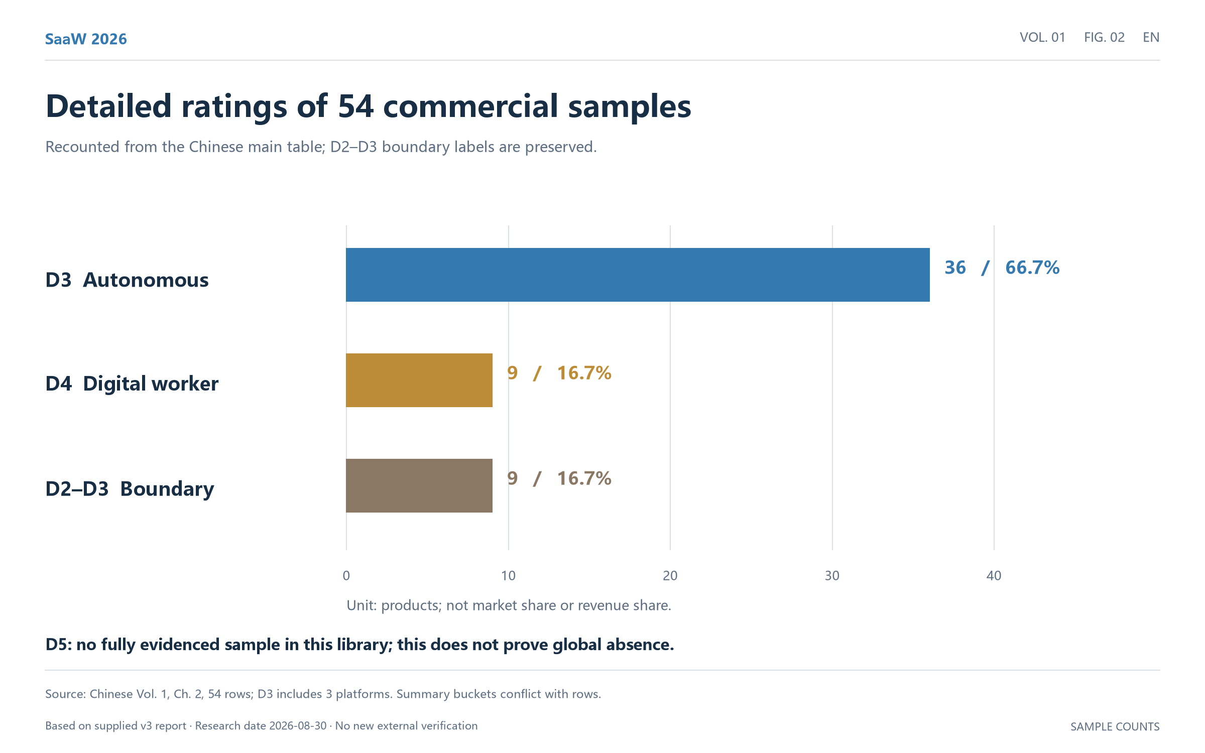 Figure 02: Detailed ratings of 54 commercial samples