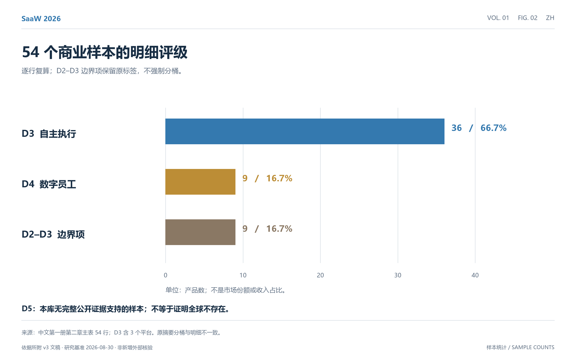 图02:54个商业样本的明细评级