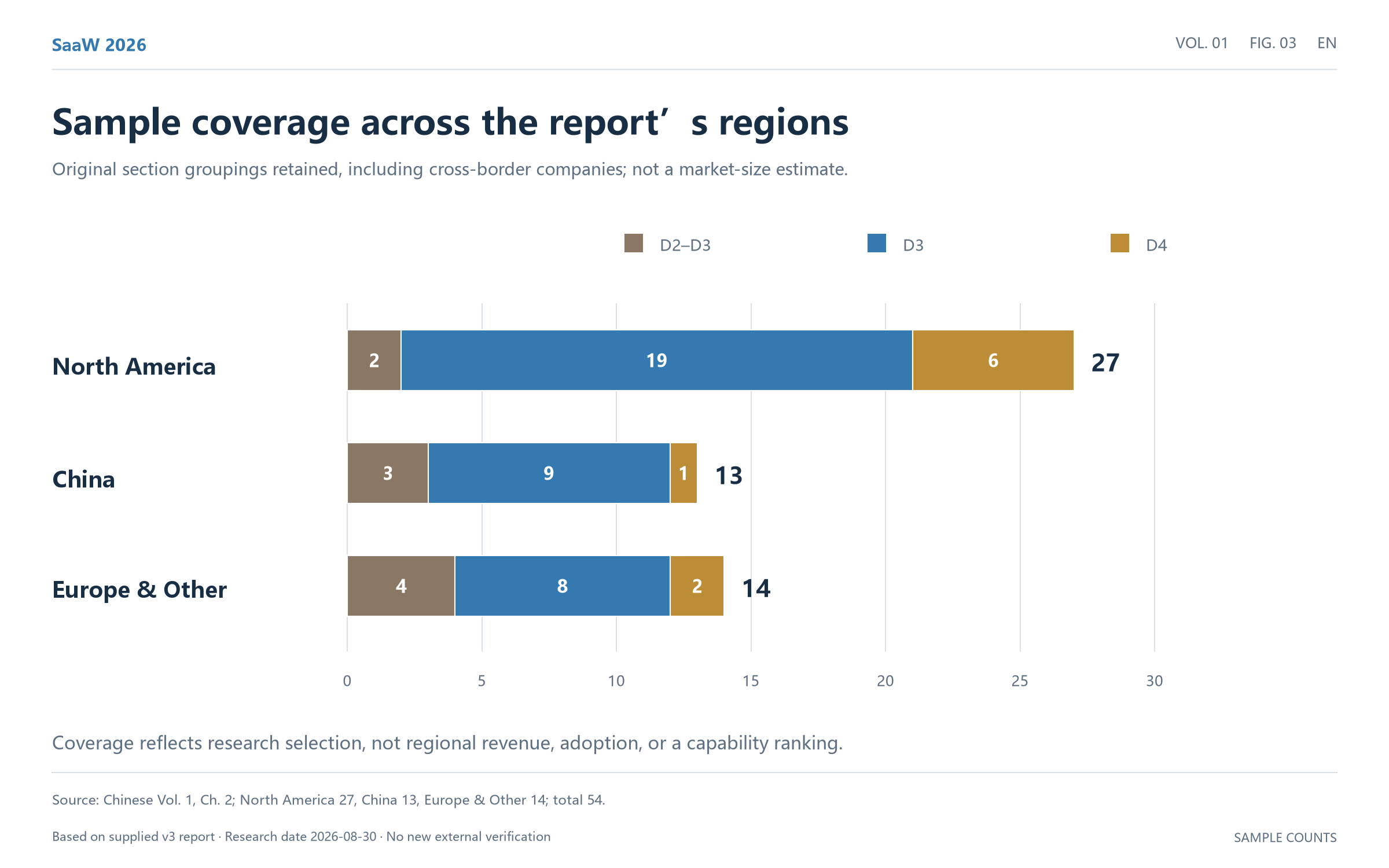 Figure 03: Sample coverage and original regional groups