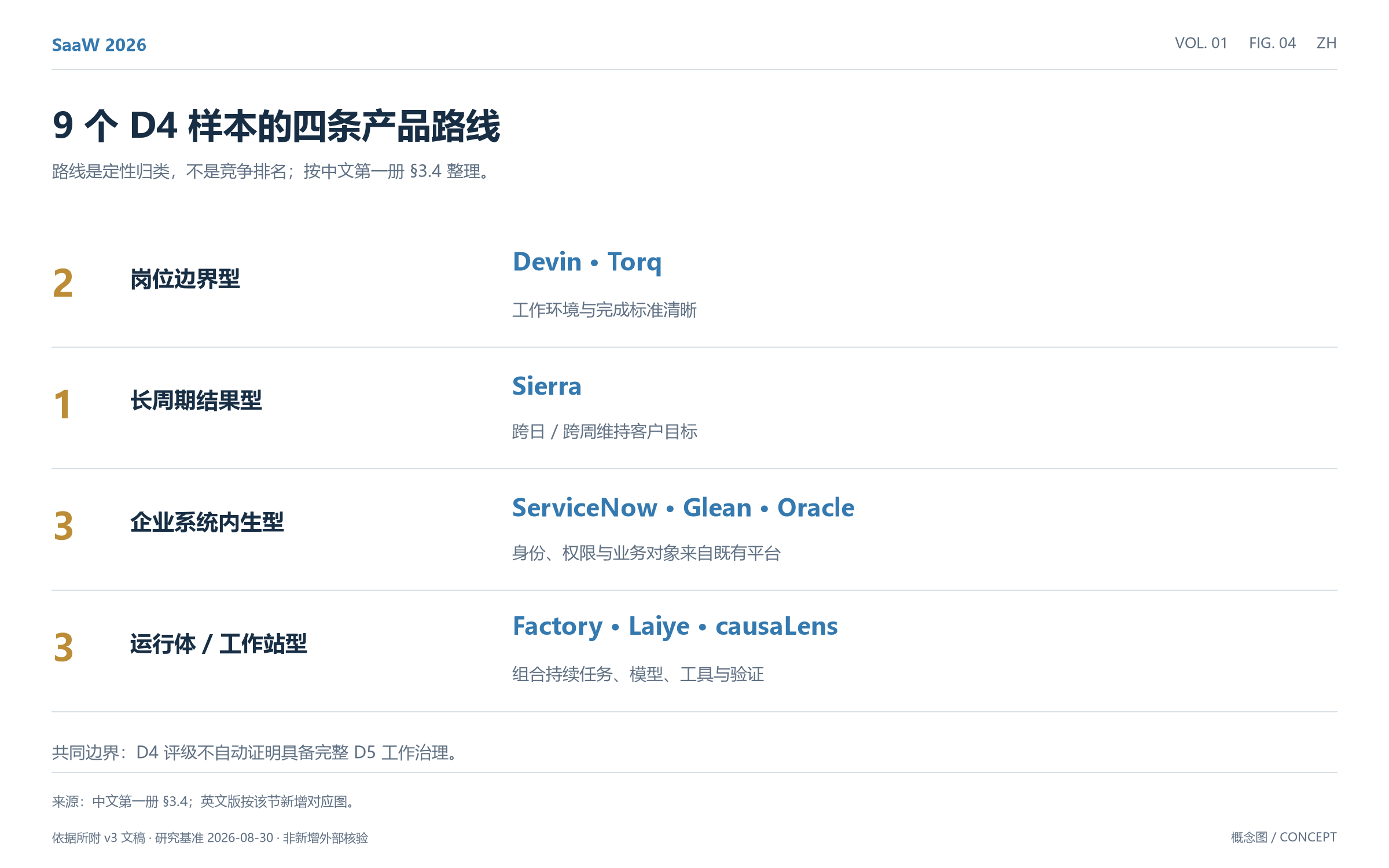 图04:9个D4样本的四条产品路线